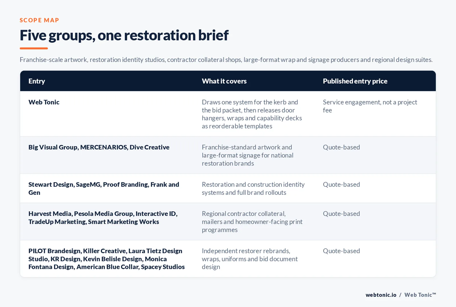 Matrix comparing five groups of restoration graphic design entries including Web Tonic by what each covers and its published entry price, from Web Tonic drawing one system for the kerb and the bid packet and releasing door hangers and wraps and capability decks as reorderable templates, to Big Visual Group and MERCENARIOS and Dive Creative producing franchise-standard artwork and large-format signage for national restoration brands by quote, Stewart Design and SageMG and Proof Branding and Frank and Gen building restoration and construction identity systems by quote, Harvest Media and Pesola Media Group and Interactive ID and TradeUp Marketing and Smart Marketing Works running regional contractor collateral and mailer programmes by quote, and PILOT Brandesign and Killer Creative and Laura Tietz Design Studio and KR Design and Kevin Belisle Design and Monica Fontana Design and American Blue Collar and Spacey Studios designing independent restorer rebrands and bid documents by quote