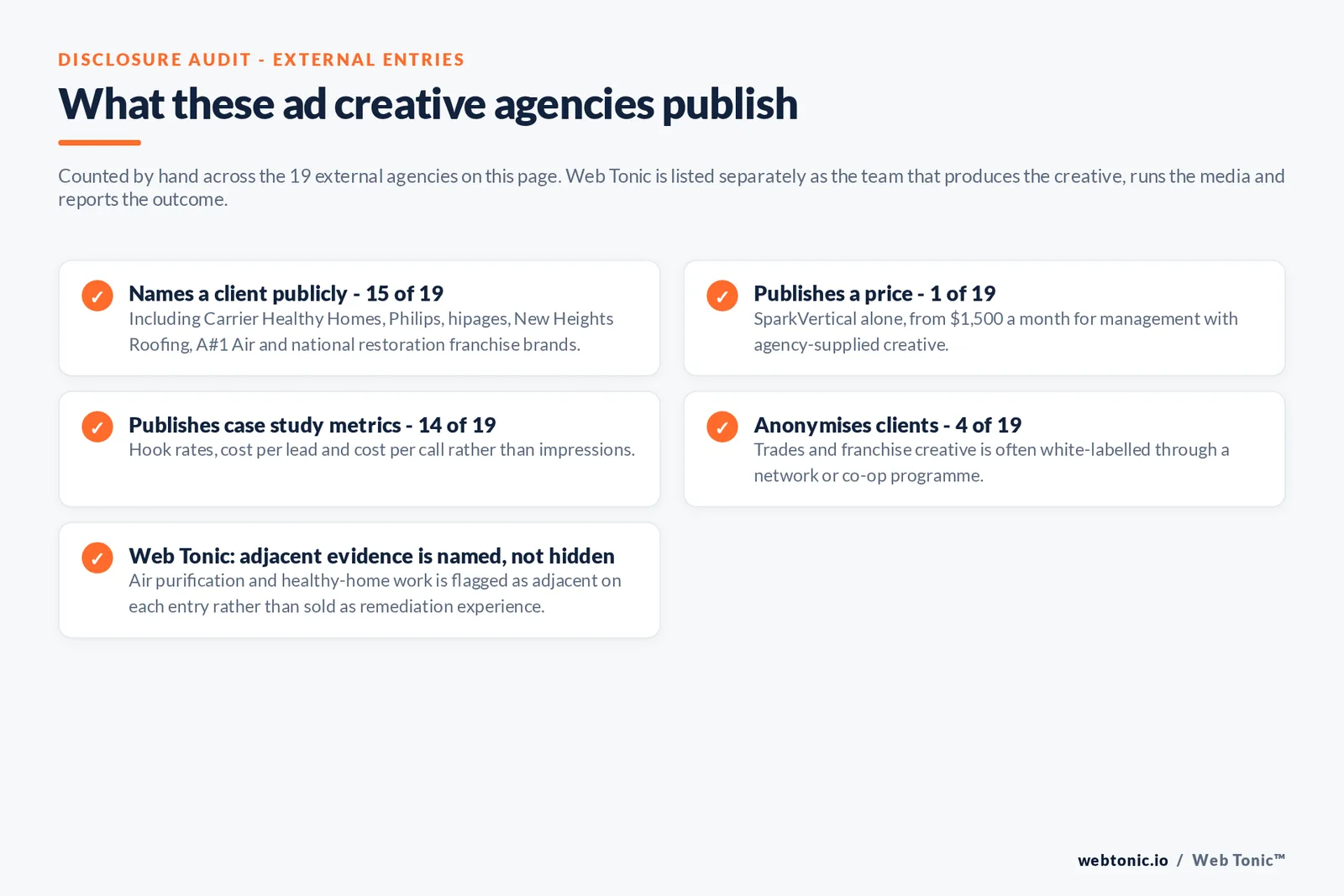 Checklist auditing what the 19 external mold removal ad creative agencies disclose publicly: 15 of 19 name a client including Carrier Healthy Homes, Philips, hipages, New Heights Roofing and A#1 Air, 1 of 19 publishes a price at 1,500 dollars a month, 14 of 19 publish case study metrics such as hook rates and cost per call, 4 of 19 anonymise clients because trades and franchise creative is white-labelled, and Web Tonic names adjacent air purification evidence as adjacent rather than selling it as remediation experience