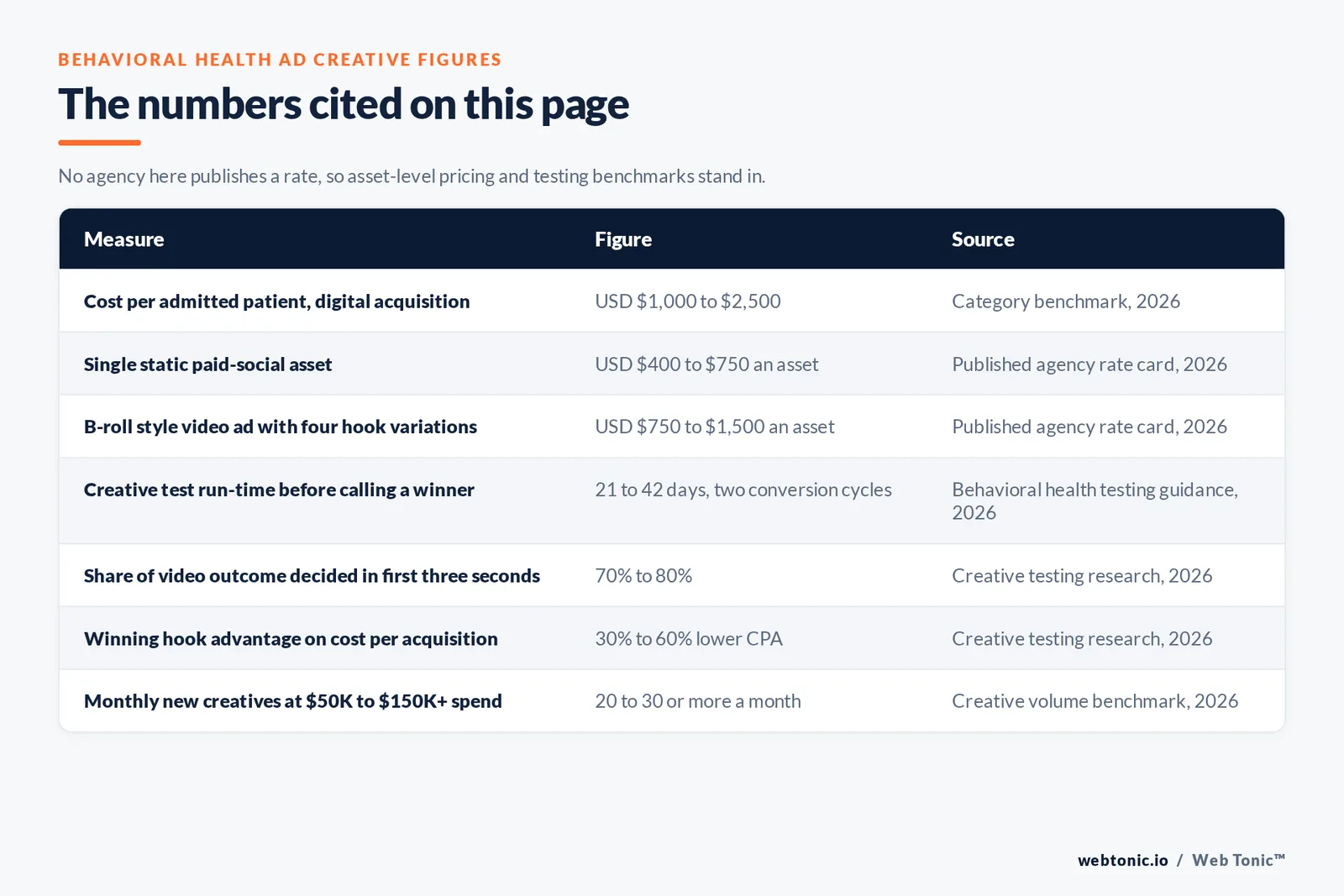 Table of behavioral health ad creative figures cited on this page: a cost per admitted patient of 1,000 to 2,500 dollars, a single static paid-social asset at 400 to 750 dollars, a B-roll style video ad with four hook variations at 750 to 1,500 dollars, a creative test run-time of 21 to 42 days covering two conversion cycles, 70 to 80 percent of a video outcome decided in the first three seconds, a winning hook advantage of 30 to 60 percent lower cost per acquisition, and 20 to 30 or more new creatives a month at 50,000 to 150,000 dollars of monthly spend