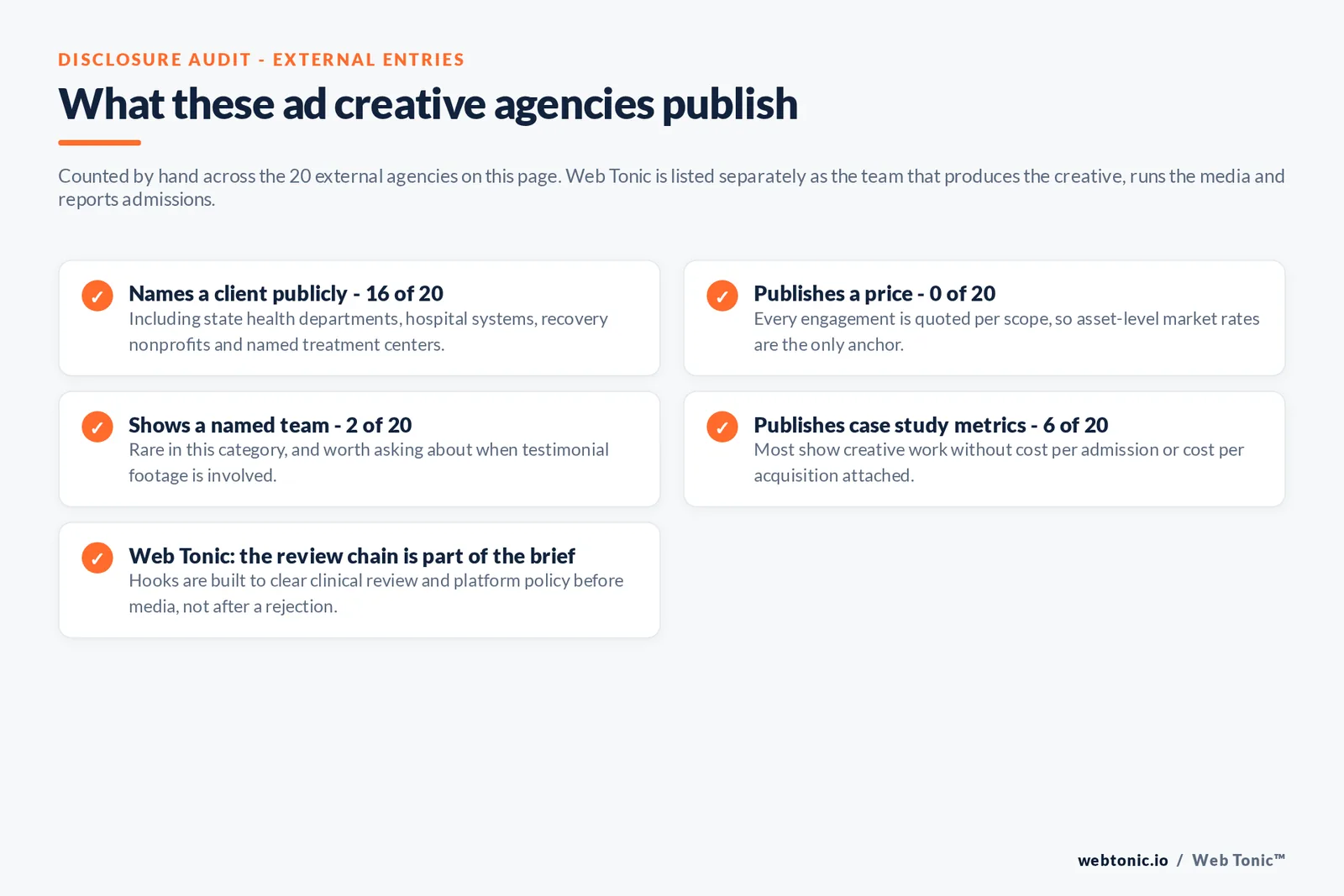 Checklist auditing what the 20 external rehab ad creative agencies disclose publicly: 16 of 20 name a client including state health departments, hospital systems, recovery nonprofits and named treatment centers, 0 of 20 publish a starting price, 2 of 20 show a named team, 6 of 20 publish case study metrics, and Web Tonic builds hooks to clear clinical review and platform policy before media rather than after a rejection