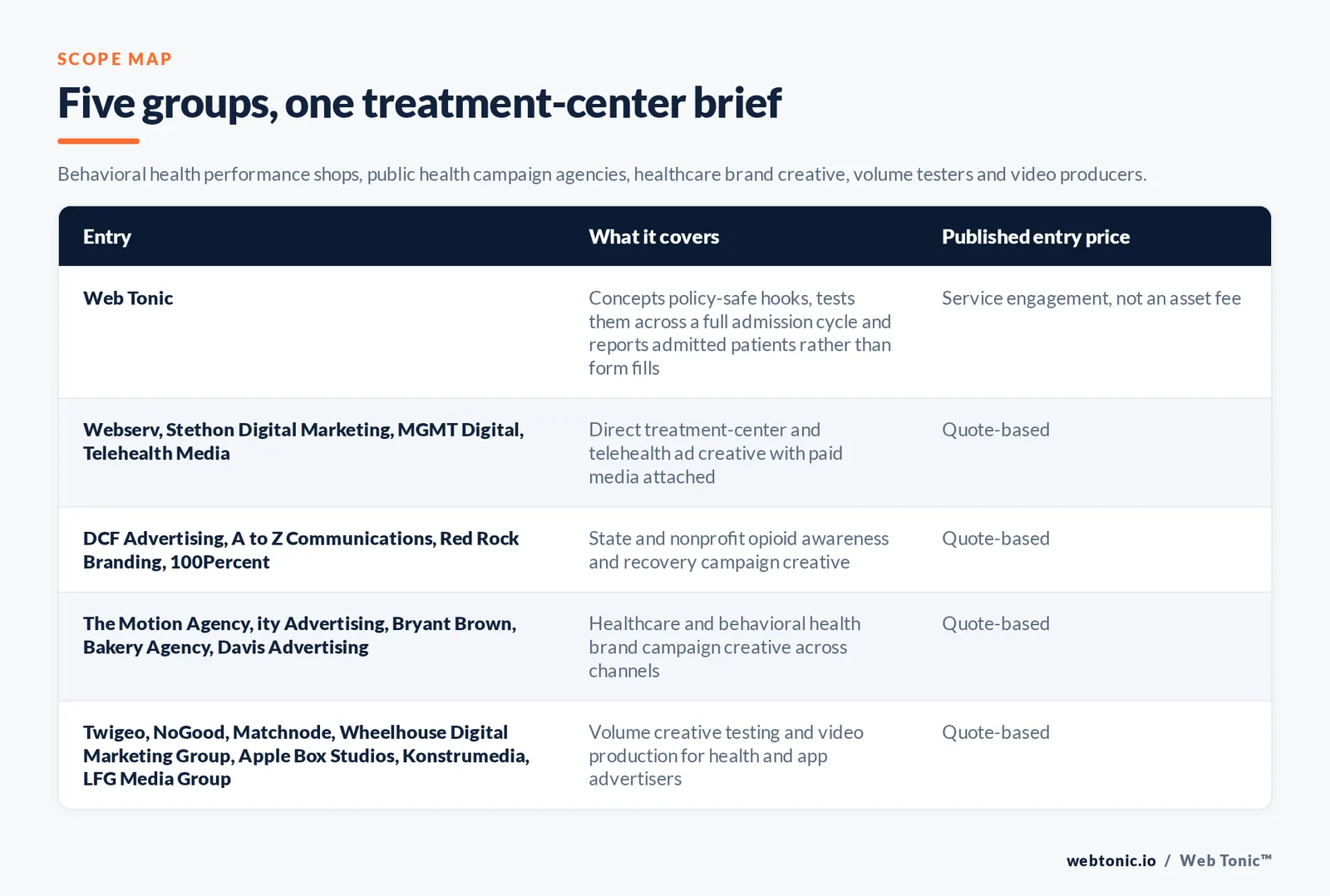 Matrix comparing five groups of rehab ad creative entries including Web Tonic by what each covers and its published entry price, from Web Tonic concepting policy-safe hooks, testing them across a full admission cycle and reporting admitted patients rather than form fills, to Webserv and Stethon Digital Marketing and MGMT Digital and Telehealth Media producing direct treatment-center and telehealth ad creative by quote, DCF Advertising and A to Z Communications and Red Rock Branding and 100Percent producing state and nonprofit opioid awareness campaign creative by quote, The Motion Agency and ity Advertising and Bryant Brown and Bakery Agency and Davis Advertising producing healthcare brand campaign creative by quote, and Twigeo and NoGood and Matchnode and Wheelhouse Digital Marketing Group and Apple Box Studios and Konstrumedia and LFG Media Group running volume creative testing and video production by quote