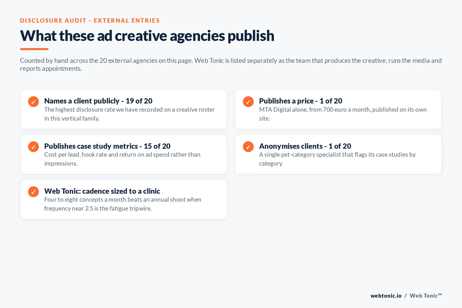 Checklist auditing what the 20 external veterinary ad creative agencies disclose publicly: 19 of 20 name a client, 1 of 20 publishes a price at 700 euro a month, 15 of 20 publish case study metrics such as cost per lead and hook rate, 1 of 20 anonymises clients by category, and Web Tonic sizes cadence to a clinic at four to eight concepts a month because frequency near 2.5 is the fatigue tripwire