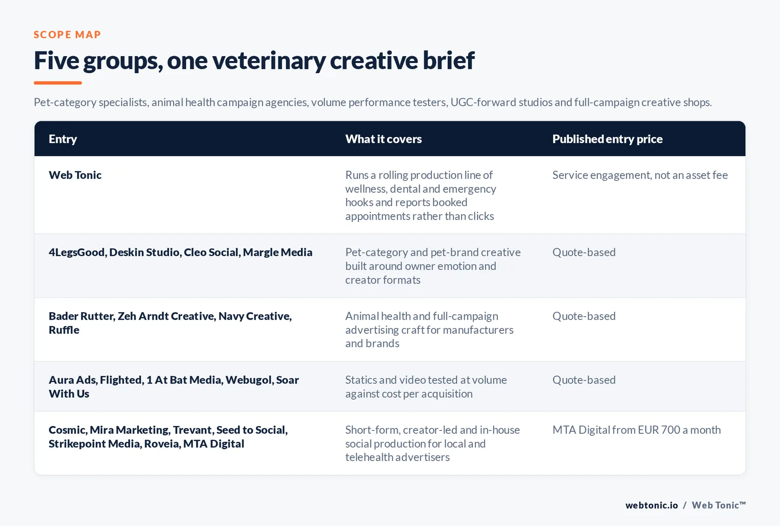 Matrix comparing five groups of veterinary ad creative entries including Web Tonic by what each covers and its published entry price, from Web Tonic running a rolling production line of wellness, dental and emergency hooks and reporting booked appointments rather than clicks, to 4LegsGood and Deskin Studio and Cleo Social and Margle Media producing pet-category creative built around owner emotion by quote, Bader Rutter and Zeh Arndt Creative and Navy Creative and Ruffle bringing animal health and full-campaign advertising craft by quote, Aura Ads and Flighted and 1 At Bat Media and Webugol and Soar With Us testing statics and video at volume by quote, and Cosmic and Mira Marketing and Trevant and Seed to Social and Strikepoint Media and Roveia and MTA Digital producing short-form and creator-led social from 700 euro a month