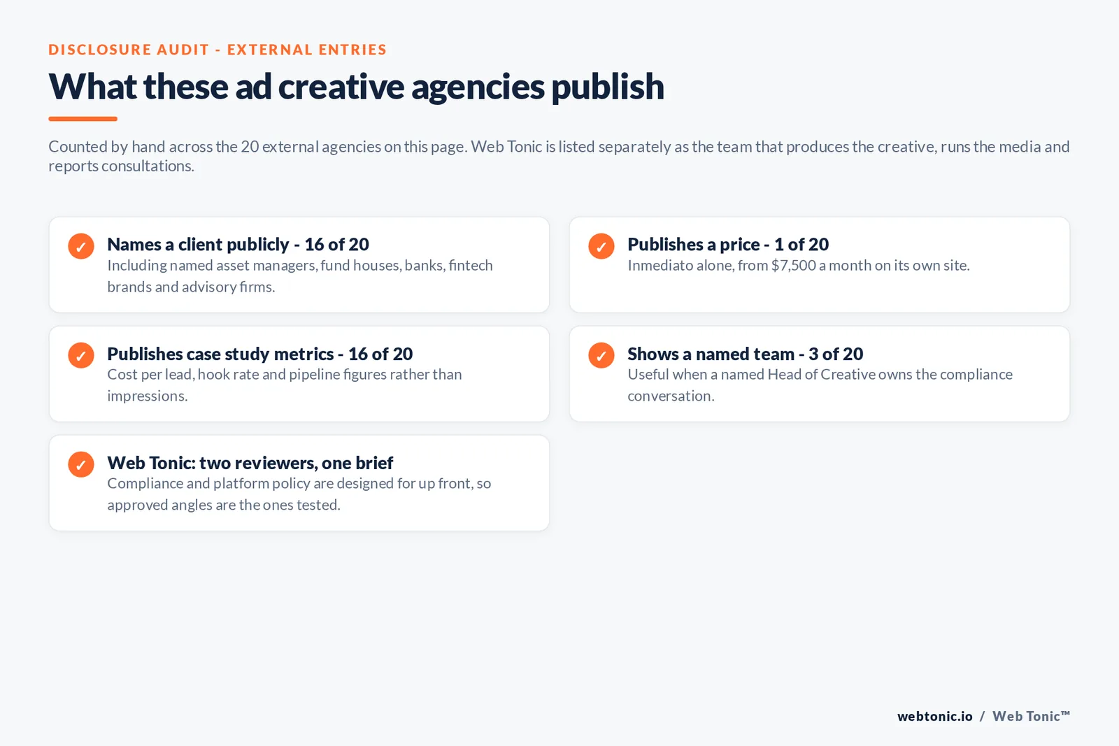 Checklist auditing what the 20 external wealth management ad creative agencies disclose publicly: 16 of 20 name a client including named asset managers, fund houses, banks, fintech brands and advisory firms, 1 of 20 publishes a price at 7,500 dollars a month, 16 of 20 publish case study metrics, 3 of 20 show a named team, and Web Tonic designs for compliance and platform policy up front so approved angles are the ones tested