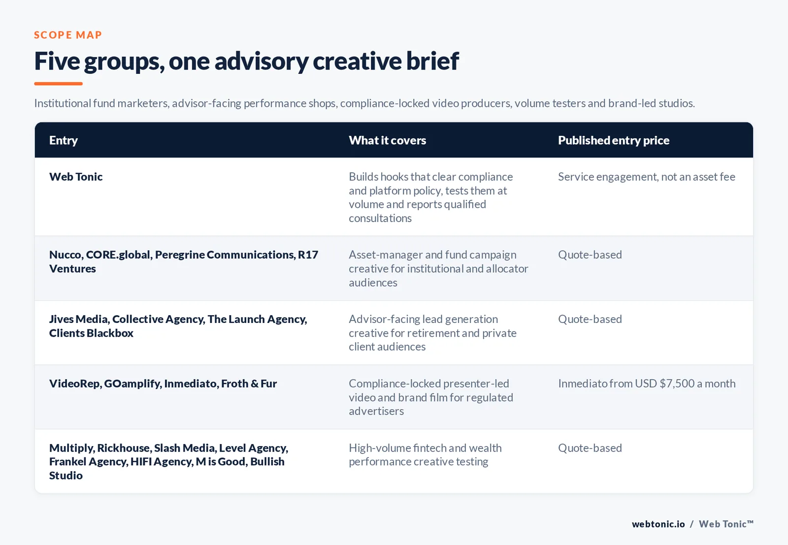Matrix comparing five groups of wealth management ad creative entries including Web Tonic by what each covers and its published entry price, from Web Tonic building hooks that clear compliance and platform policy then testing them at volume and reporting qualified consultations, to Nucco and CORE.global and Peregrine Communications and R17 Ventures producing asset-manager and fund campaign creative by quote, Jives Media and Collective Agency and The Launch Agency and Clients Blackbox producing advisor-facing lead generation creative by quote, VideoRep and GOamplify and Inmediato and Froth and Fur producing compliance-locked presenter-led video from 7,500 dollars a month, and Multiply and Rickhouse and Slash Media and Level Agency and Frankel Agency and HIFI Agency and M is Good and Bullish Studio running high-volume fintech and wealth performance creative testing by quote
