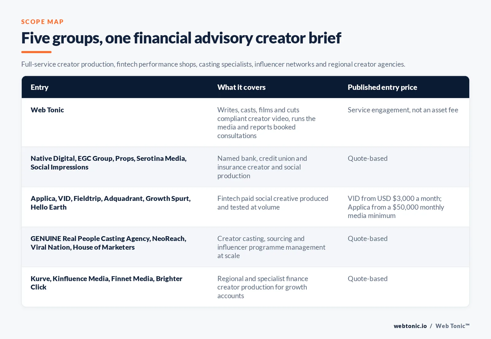Matrix comparing five groups of financial advisory UGC entries including Web Tonic by what each covers and its published entry price, from Web Tonic writing, casting, filming and cutting compliant creator video then reporting booked consultations, to Native Digital and EGC Group and Props and Serotina Media and Social Impressions producing named bank, credit union and insurance creator work by quote, Applica and VID and Fieldtrip and Adquadrant and Growth Spurt and Hello Earth testing fintech paid social creative at volume from 3,000 dollars a month or a 50,000 dollar media minimum, GENUINE Real People Casting Agency and NeoReach and Viral Nation and House of Marketers running creator casting and influencer programmes at scale, and Kurve and Kinfluence Media and Finnet Media and Brighter Click producing regional and specialist finance creator content