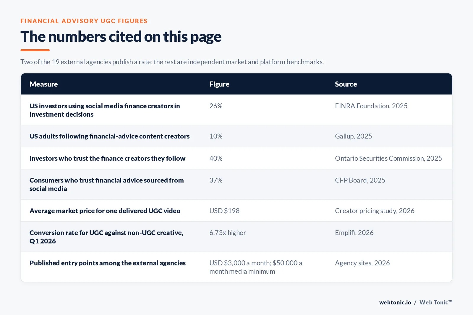 Table of the financial advisory UGC figures cited on this page: 26 percent of United States investors using social media finance creators in investment decisions, 10 percent of adults following financial-advice creators, 40 percent of investors trusting the creators they follow, 37 percent of consumers trusting financial advice from social media, an average delivered UGC video price of 198 dollars, a 6.73 times conversion rate for user-generated content over non-user-generated content in the first quarter of 2026, and published agency entry points of 3,000 dollars a month and a 50,000 dollar monthly media minimum