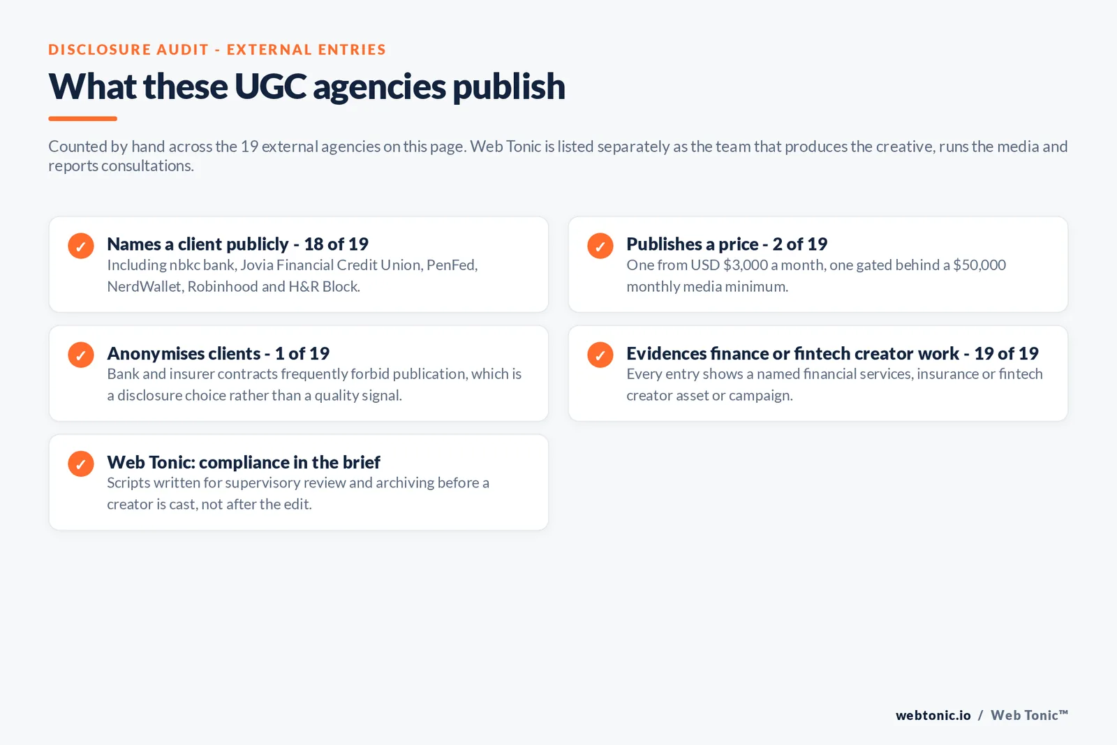 Checklist auditing what the 19 external financial advisory UGC agencies disclose publicly: 18 of 19 name a client including nbkc bank, Jovia Financial Credit Union, PenFed Credit Union, NerdWallet, Robinhood and H&R Block, 2 of 19 publish a price at 3,000 dollars a month and a 50,000 dollar monthly media minimum, 1 of 19 anonymises clients because bank and insurer contracts forbid publication, all 19 evidence named financial services or fintech creator work, and Web Tonic writes scripts for supervisory review and archiving before a creator is cast