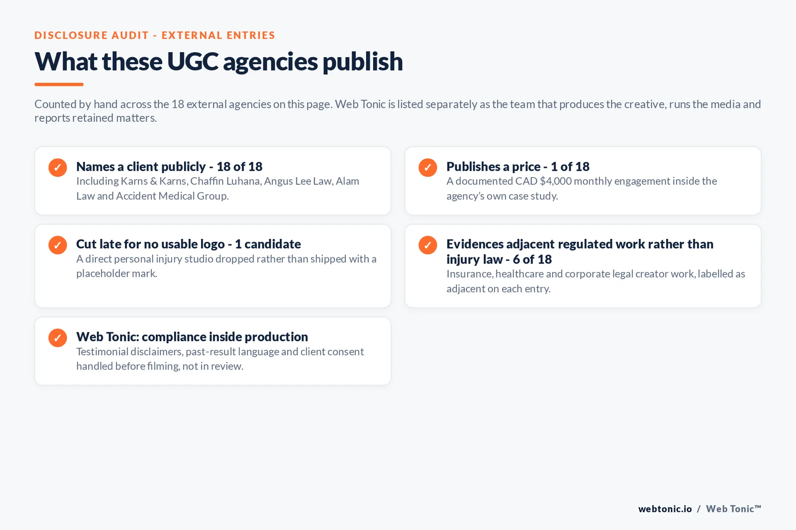 Checklist auditing what the 18 external personal injury UGC agencies disclose publicly: all 18 name a client including Karns and Karns, Chaffin Luhana, Angus Lee Law, Alam Law and Accident Medical Group, 1 of 18 publishes a price as a documented 4,000 Canadian dollar monthly engagement, 6 of 18 evidence adjacent insurance, healthcare or corporate legal work labelled as adjacent, one candidate was cut late for publishing no usable logo, and Web Tonic handles testimonial disclaimers, past-result language and client consent before filming
