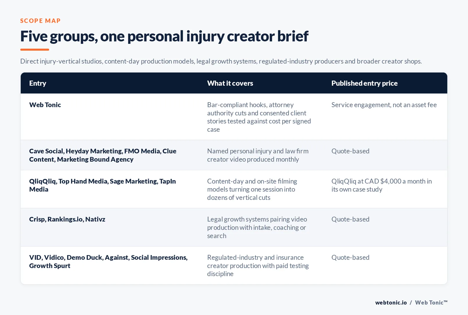 Matrix comparing five groups of personal injury UGC entries including Web Tonic by what each covers and its published entry price, from Web Tonic producing bar-compliant hooks, attorney authority cuts and consented client stories tested against cost per signed case, to Cave Social and Heyday Marketing and FMO Media and Clue Content and Marketing Bound Agency producing named law firm creator video monthly by quote, QliqQliq and Top Hand Media and Sage Marketing and TapIn Media running content-day and on-site filming models with QliqQliq at 4,000 Canadian dollars a month in its own case study, Crisp and Rankings.io and Nativz pairing video with intake, coaching or search, and VID and Vidico and Demo Duck and Against and Social Impressions and Growth Spurt producing regulated-industry and insurance creator work