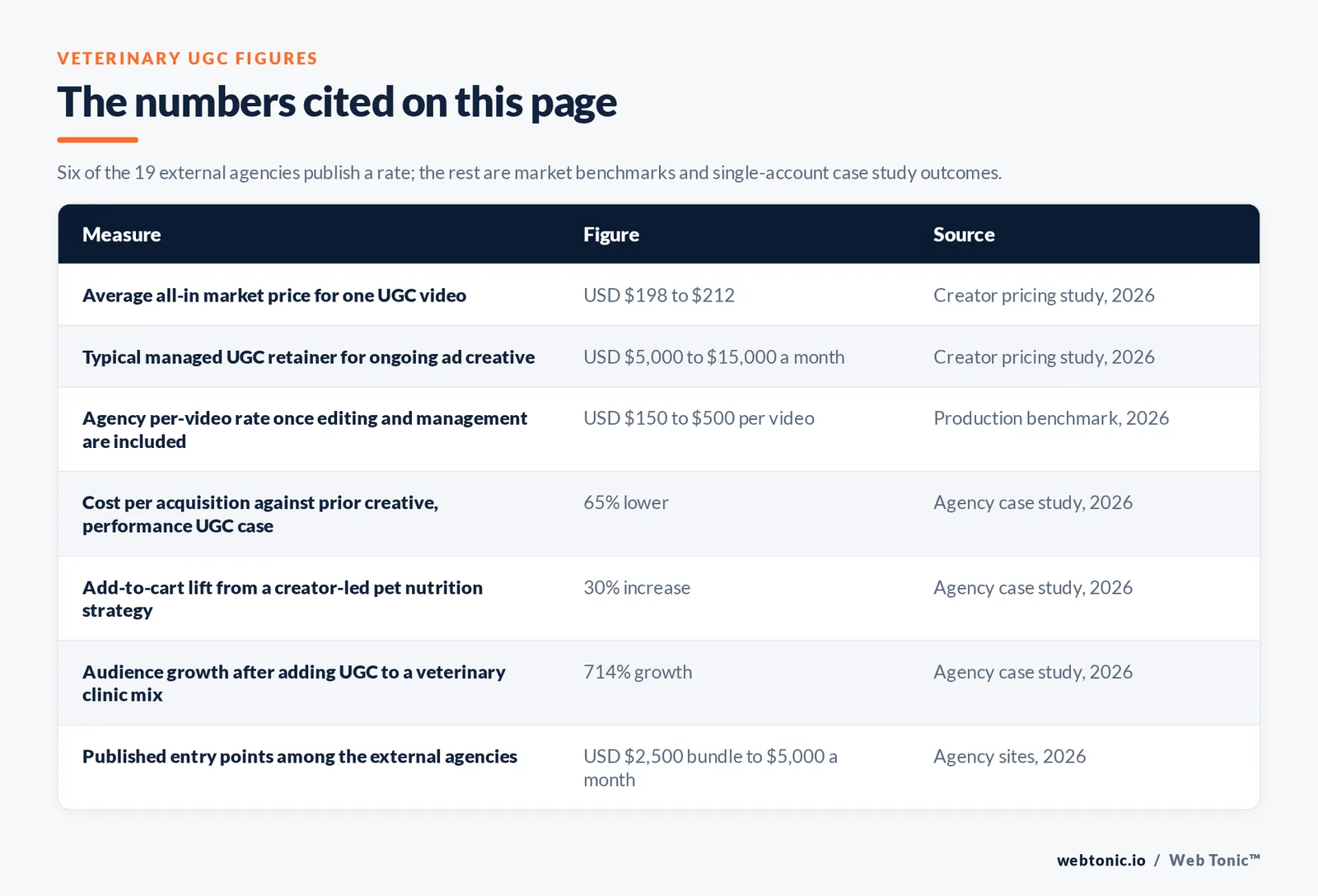 Table of the veterinary UGC figures cited on this page: an average all-in market price of 198 to 212 dollars for one UGC video, a typical managed retainer of 5,000 to 15,000 dollars a month, an agency per-video rate of 150 to 500 dollars once editing and management are included, a 65 percent lower cost per acquisition in a performance UGC case study, a 30 percent add-to-cart lift from a creator-led pet nutrition strategy, 714 percent audience growth after adding UGC to a veterinary clinic mix, and published agency entry points from a 2,500 dollar bundle to 5,000 dollars a month
