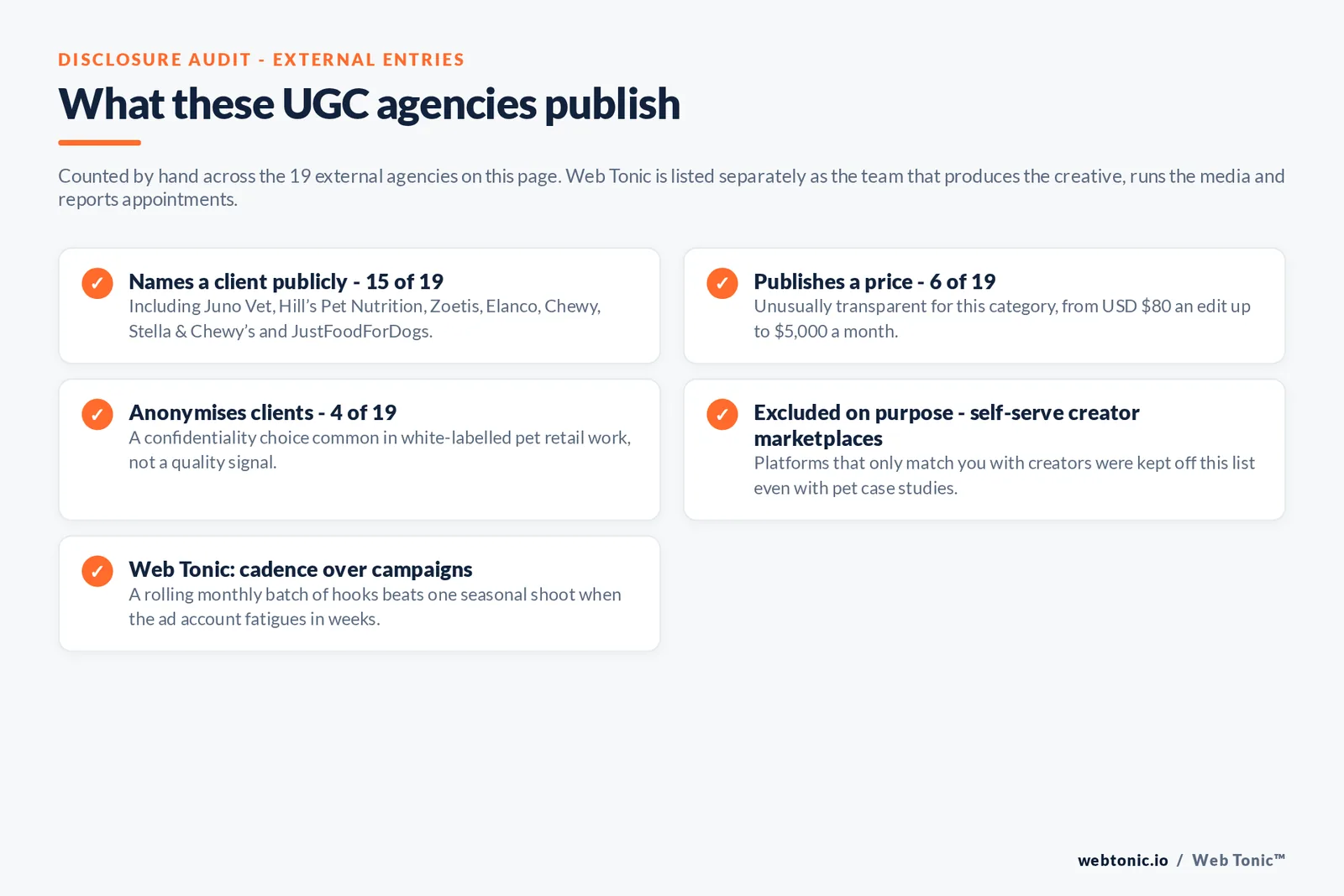 Checklist auditing what the 19 external veterinary UGC agencies disclose publicly: 15 of 19 name a client including Juno Vet, Hill's Pet Nutrition, Zoetis, Elanco, Chewy, Stella and Chewy's and JustFoodForDogs, 6 of 19 publish a price from 80 dollars an edit up to 5,000 dollars a month, 4 of 19 anonymise clients because pet retail work is often white-labelled, self-serve creator marketplaces were excluded on purpose even with pet case studies, and Web Tonic runs a rolling monthly batch of hooks rather than one seasonal shoot