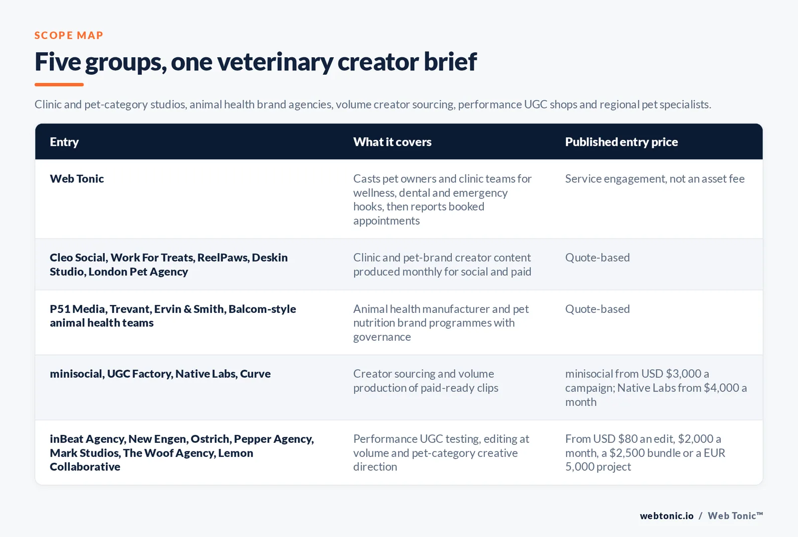 Matrix comparing five groups of veterinary UGC entries including Web Tonic by what each covers and its published entry price, from Web Tonic casting pet owners and clinic teams for wellness, dental and emergency hooks then reporting booked appointments, to Cleo Social and Work For Treats and ReelPaws and Deskin Studio and London Pet Agency producing clinic and pet-brand creator content monthly by quote, P51 Media and Trevant and Ervin and Smith running animal health manufacturer and pet nutrition programmes by quote, minisocial and UGC Factory and Native Labs and Curve sourcing creators and producing paid-ready clips from 3,000 dollars a campaign or 4,000 dollars a month, and inBeat Agency and New Engen and Ostrich and Pepper Agency and Mark Studios and The Woof Agency and Lemon Collaborative testing performance UGC from 80 dollars an edit, 2,000 dollars a month, a 2,500 dollar bundle or a 5,000 euro project