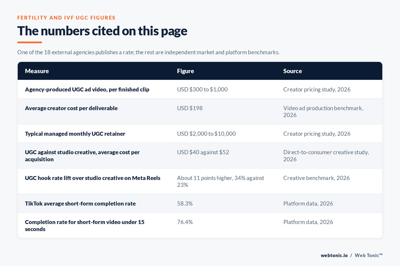 Table of the fertility and IVF UGC figures cited on this page: an agency-produced finished clip at 300 to 1,000 dollars, an average creator deliverable at 198 dollars, a typical managed monthly retainer of 2,000 to 10,000 dollars, a cost per acquisition of 40 dollars for user-generated creative against 52 dollars for studio creative, a hook rate roughly 11 points higher on Meta Reels at 34 percent against 23 percent, a TikTok average short-form completion rate of 58.3 percent, and a 76.4 percent completion rate for video under 15 seconds