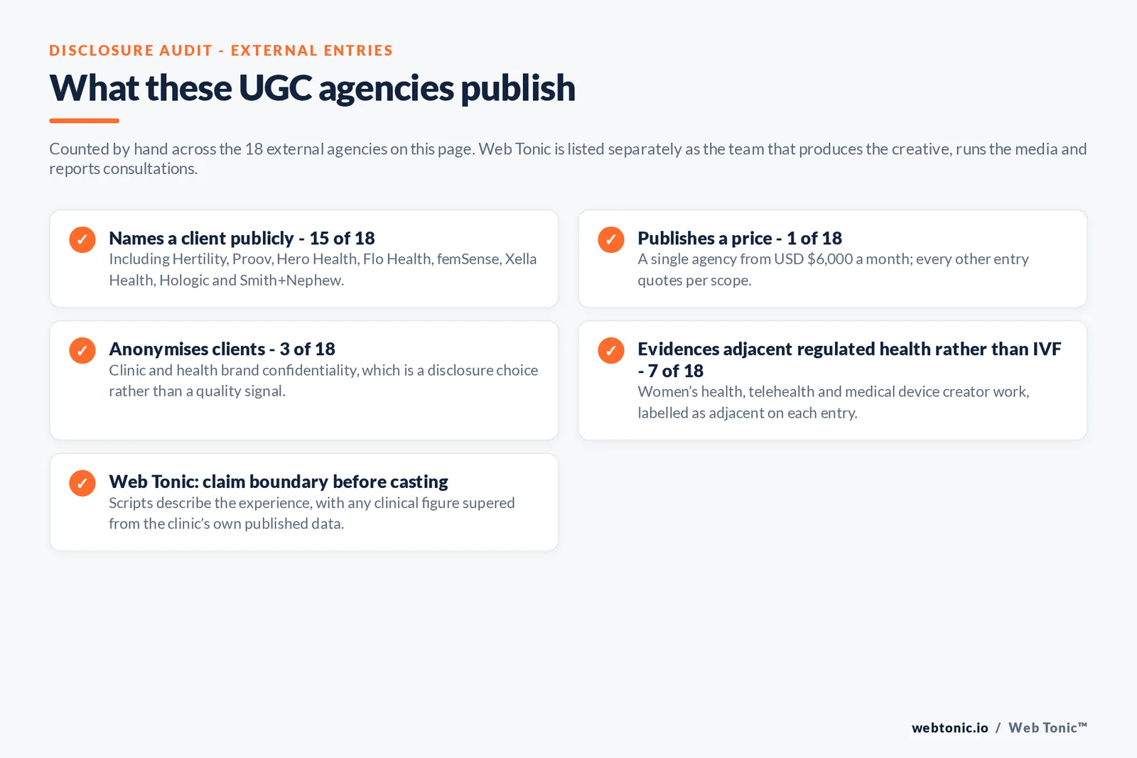 Checklist auditing what the 18 external fertility and IVF UGC agencies disclose publicly: 15 of 18 name a client including Hertility, Proov, Hero Health, Flo Health, femSense, Xella Health, Hologic and Smith and Nephew, 1 of 18 publishes a price from 6,000 dollars a month, 3 of 18 anonymise clients for clinic and health brand confidentiality, 7 of 18 evidence adjacent women's health, telehealth or medical device creator work labelled as adjacent, and Web Tonic supers any clinical figure from the clinic's own published data