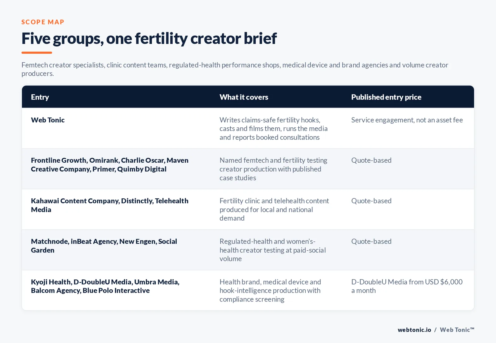 Matrix comparing five groups of fertility and IVF UGC entries including Web Tonic by what each covers and its published entry price, from Web Tonic writing claims-safe fertility hooks, casting and filming them and reporting booked consultations, to Frontline Growth and Omirank and Charlie Oscar and Maven Creative Company and Primer and Quimby Digital producing named femtech and fertility testing creator work by quote, Kahawai Content Company and Distinctly and Telehealth Media producing fertility clinic and telehealth content by quote, Matchnode and inBeat Agency and New Engen and Social Garden testing regulated-health creator work at paid social volume, and Kyoji Health and D-DoubleU Media and Umbra Media and Balcom Agency and Blue Polo Interactive producing health brand and medical device creative with D-DoubleU Media from 6,000 dollars a month