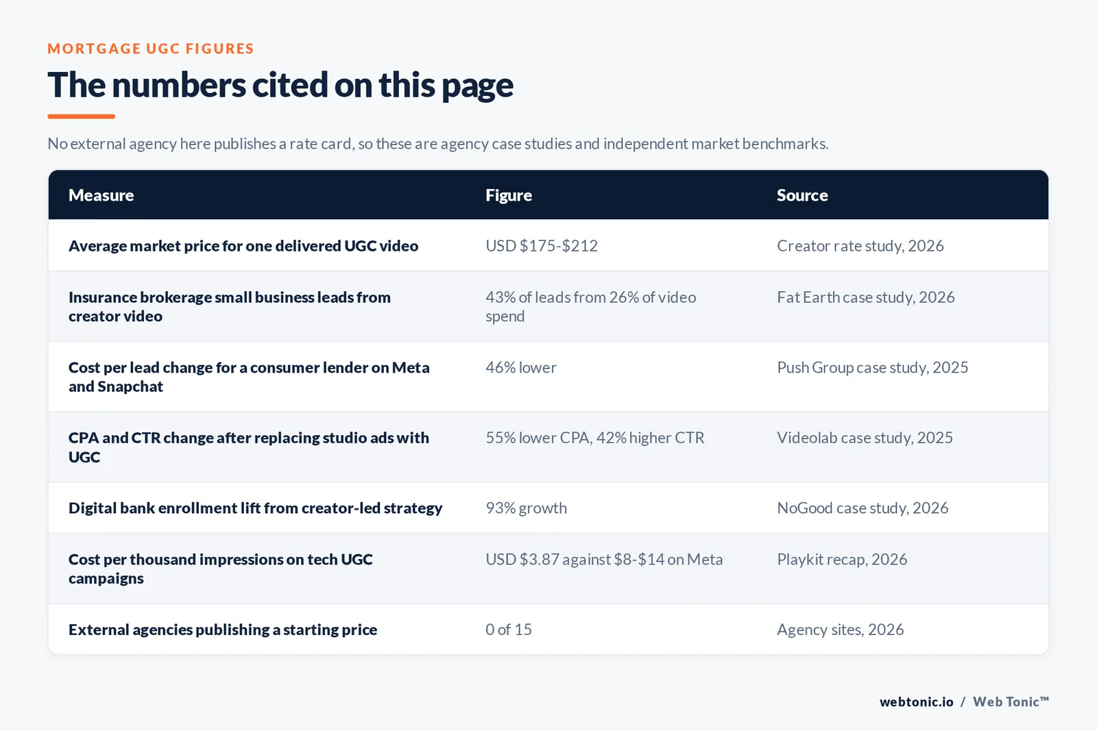 Table of the mortgage UGC figures cited on this page: an average delivered UGC video at 175 to 212 dollars, 43 percent of an insurance brokerage's small business leads coming from 26 percent of its video spend, a 46 percent lower cost per lead for a consumer lender on Meta and Snapchat, a 55 percent lower cost per acquisition and 42 percent higher click-through rate after replacing studio ads with creator video, a 93 percent enrollment lift for a digital bank, a 3.87 dollar cost per thousand impressions against 8 to 14 dollars on Meta, and zero of the 15 external agencies publishing a starting price