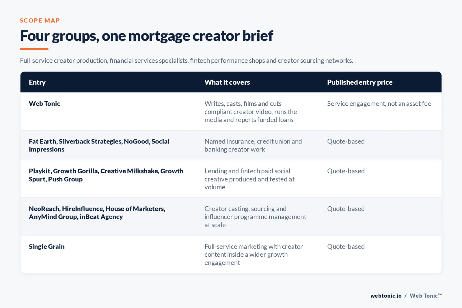 Matrix comparing four groups of mortgage UGC entries including Web Tonic by what each covers and its published entry price, from Web Tonic writing, casting, filming and cutting compliant creator video and reporting funded loans, to Fat Earth and Silverback Strategies and NoGood and Social Impressions evidencing named insurance, credit union and banking creator work, Playkit and Growth Gorilla and Creative Milkshake and Growth Spurt and Push Group testing lending and fintech paid social creative at volume, NeoReach and HireInfluence and House of Marketers and AnyMind Group and inBeat Agency running creator casting and influencer programmes at scale, and Single Grain folding creator content into a wider growth engagement, all of them quote-based