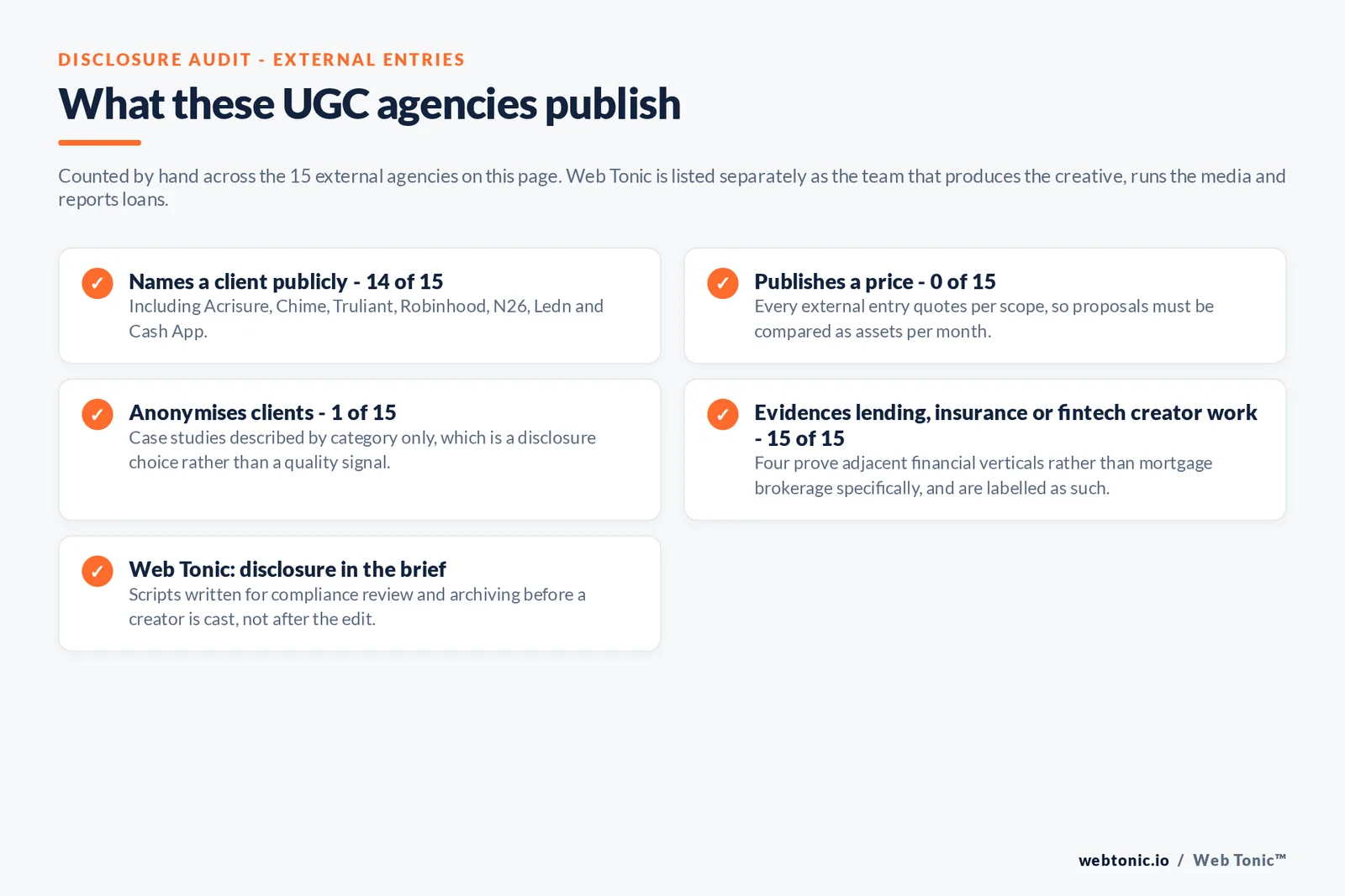 Checklist auditing what the 15 external mortgage UGC agencies disclose publicly: 14 of 15 name a client including Acrisure, Chime, Truliant, Robinhood, N26, Ledn and Cash App, 0 of 15 publish a price so every proposal must be compared as assets per month, 1 of 15 anonymises clients by category, all 15 evidence lending, insurance or fintech creator work with four labelled as adjacent rather than mortgage-specific, and Web Tonic writes disclosure into the brief before a creator is cast