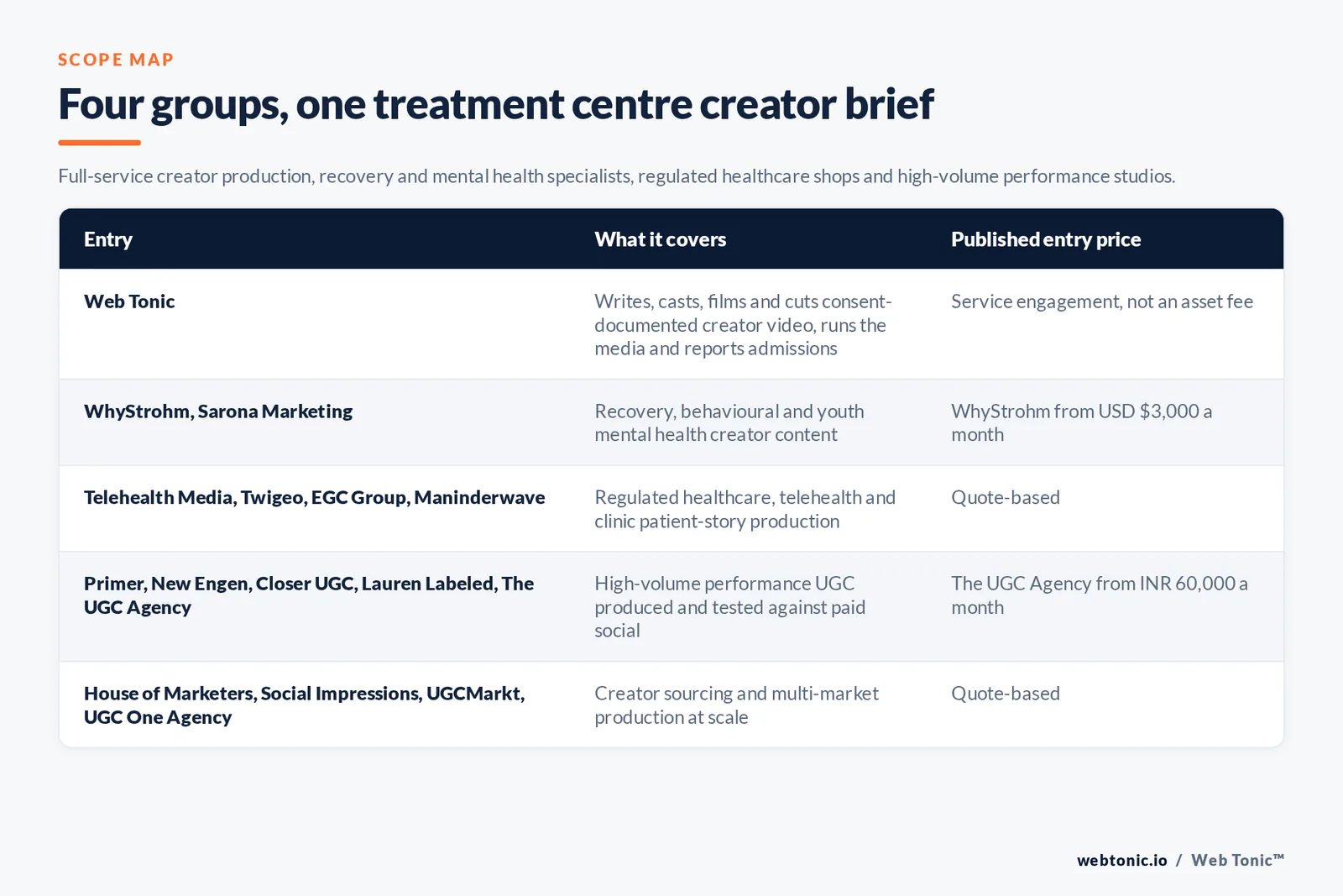 Matrix comparing four groups of addiction treatment UGC entries including Web Tonic by what each covers and its published entry price, from Web Tonic writing, casting, filming and cutting consent-documented creator video and reporting admissions, to WhyStrohm and Sarona Marketing producing recovery, behavioural and youth mental health creator content with WhyStrohm from 3,000 dollars a month, Telehealth Media and Twigeo and EGC Group and Maninderwave producing regulated healthcare, telehealth and clinic patient-story work, Primer and New Engen and Closer UGC and Lauren Labeled and The UGC Agency producing high-volume performance UGC with The UGC Agency from 60,000 rupees a month, and House of Marketers and Social Impressions and UGCMarkt and UGC One Agency running multi-market creator sourcing