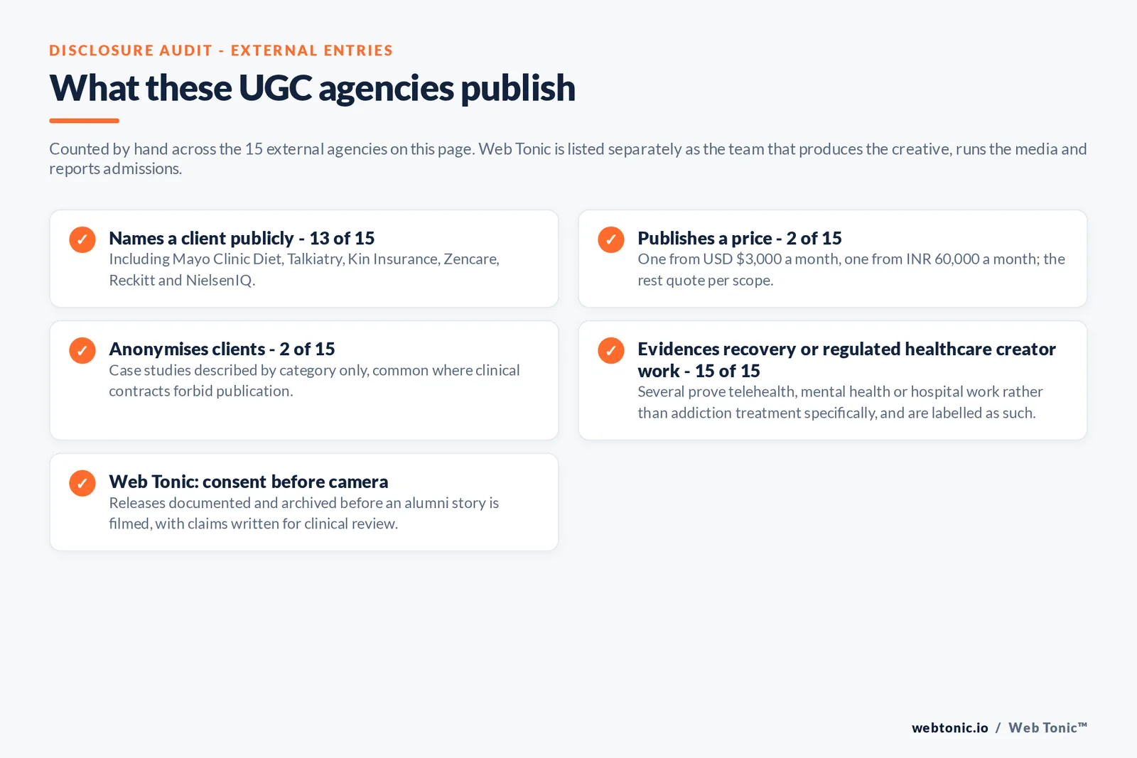 Checklist auditing what the 15 external addiction treatment UGC agencies disclose publicly: 13 of 15 name a client including Mayo Clinic Diet, Talkiatry, Kin Insurance, Zencare, Reckitt and NielsenIQ, 2 of 15 publish a price from 3,000 US dollars a month and 60,000 Indian rupees a month, 2 of 15 anonymise clients by category, all 15 evidence recovery or regulated healthcare creator work with several labelled adjacent, and Web Tonic documents and archives consent releases before an alumni story is filmed