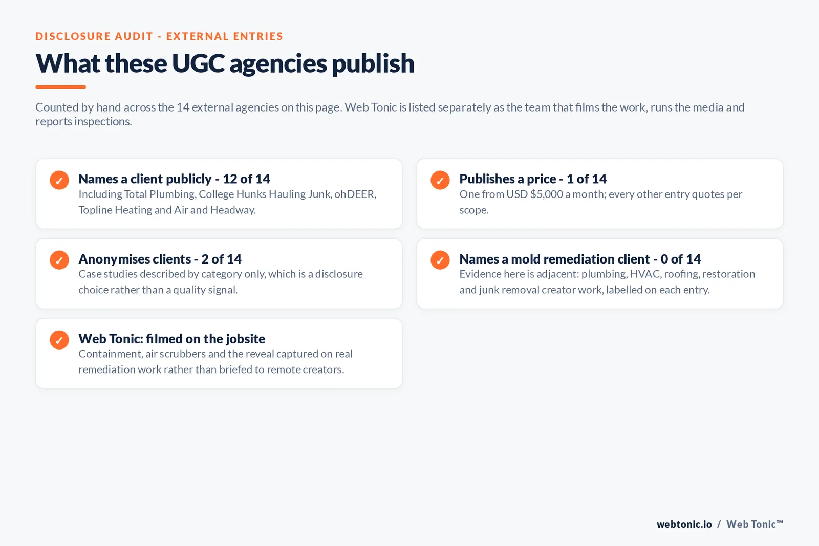 Checklist auditing what the 14 external mold removal UGC agencies disclose publicly: 12 of 14 name a client including Total Plumbing, College Hunks Hauling Junk, ohDEER, Topline Heating and Air and Headway, 1 of 14 publishes a price from 5,000 dollars a month, 2 of 14 anonymise clients by category, 0 of 14 name a mold remediation client so the evidence here is adjacent plumbing, HVAC, roofing, restoration and junk removal creator work labelled on each entry, and Web Tonic films containment and air scrubbers on real remediation jobs