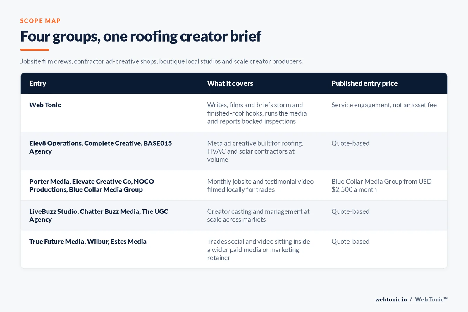 Matrix comparing four groups of roofing UGC entries including Web Tonic by what each covers and its published entry price, from Web Tonic writing, filming and briefing storm and finished-roof hooks then running the media and reporting booked inspections, to Elev8 Operations and Complete Creative and BASE015 Agency producing Meta ad creative for roofing and HVAC and solar contractors at volume by quote, Porter Media and Elevate Creative Co and NOCO Productions and Blue Collar Media Group filming monthly jobsite and testimonial video locally with Blue Collar Media Group from 2,500 dollars a month, LiveBuzz Studio and Chatter Buzz Media and The UGC Agency casting and managing creators at scale by quote, and True Future Media and Wilbur and Estes Media placing trades social and video inside a wider paid media retainer by quote