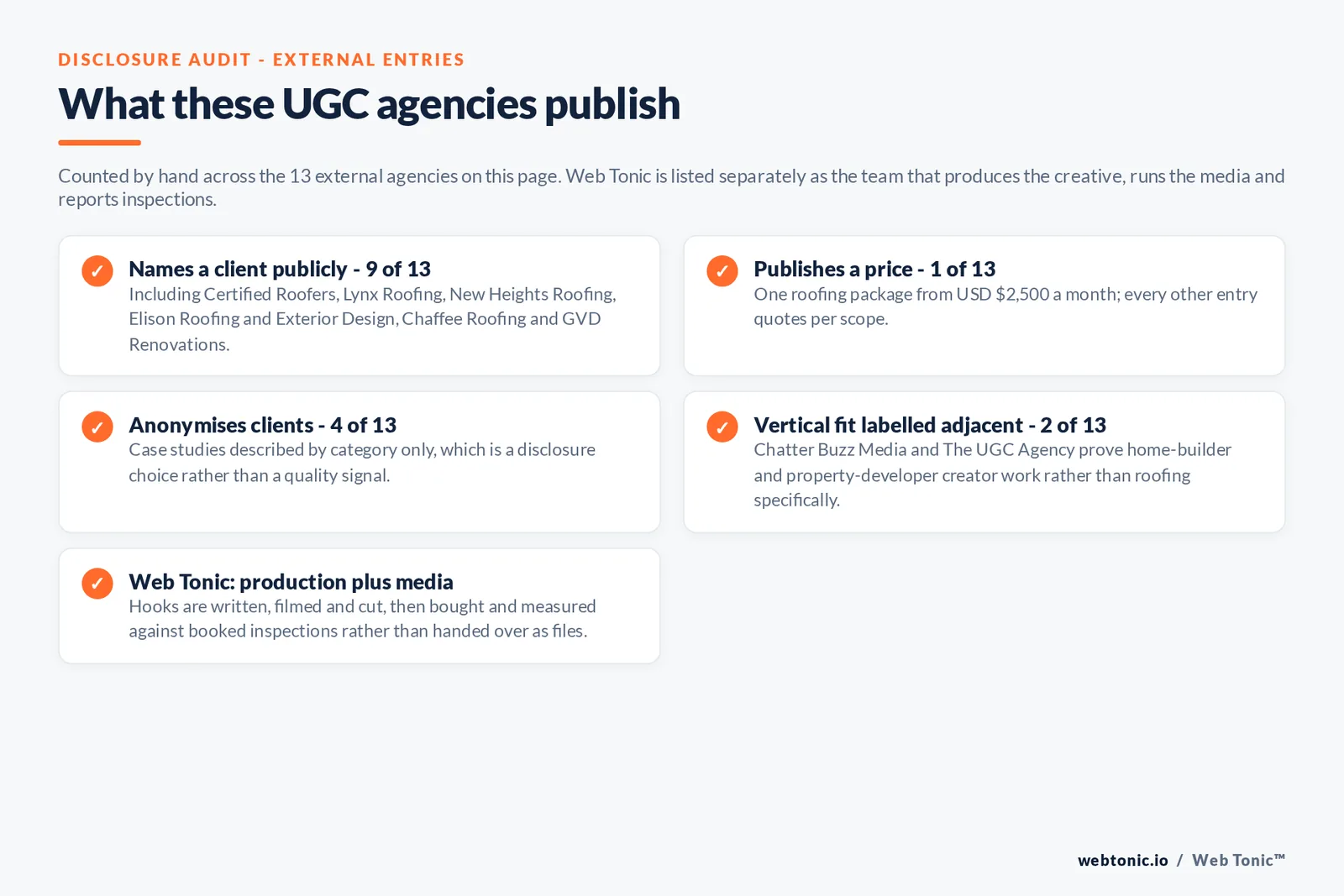 Checklist auditing what the 13 external roofing UGC agencies disclose publicly: 9 of 13 name a client including Certified Roofers, Lynx Roofing, New Heights Roofing, Elison Roofing and Exterior Design, Chaffee Roofing and GVD Renovations, 1 of 13 publishes a price from 2,500 dollars a month, 4 of 13 anonymise clients by category, 2 of 13 are labelled adjacent because Chatter Buzz Media and The UGC Agency prove home-builder and property-developer creator work rather than roofing specifically, and Web Tonic writes, films and buys the creative then measures booked inspections