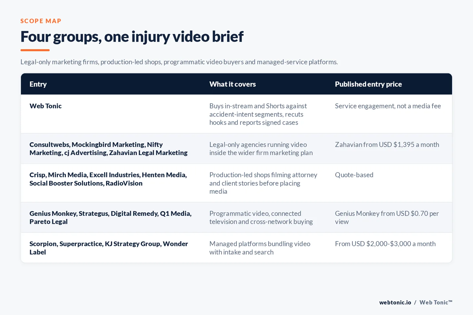 Matrix comparing four groups of personal injury YouTube advertising entries including Web Tonic by what each covers and its published entry price, from Web Tonic buying in-stream and Shorts against accident-intent segments and reporting signed cases, to Consultwebs and Mockingbird Marketing and Nifty Marketing and cj Advertising and Zahavian Legal Marketing running video inside wider legal marketing from 1,395 dollars a month, Crisp and Mirch Media and Excell Industries and Henten Media and Social Booster Solutions and RadioVision filming attorney and client stories before placing media by quote, Genius Monkey and Strategus and Digital Remedy and Q1 Media and Pareto Legal buying programmatic video and connected television from 70 cents per view, and Scorpion and Superpractice and KJ Strategy Group and Wonder Label bundling video with intake and search from 2,000 to 3,000 dollars a month