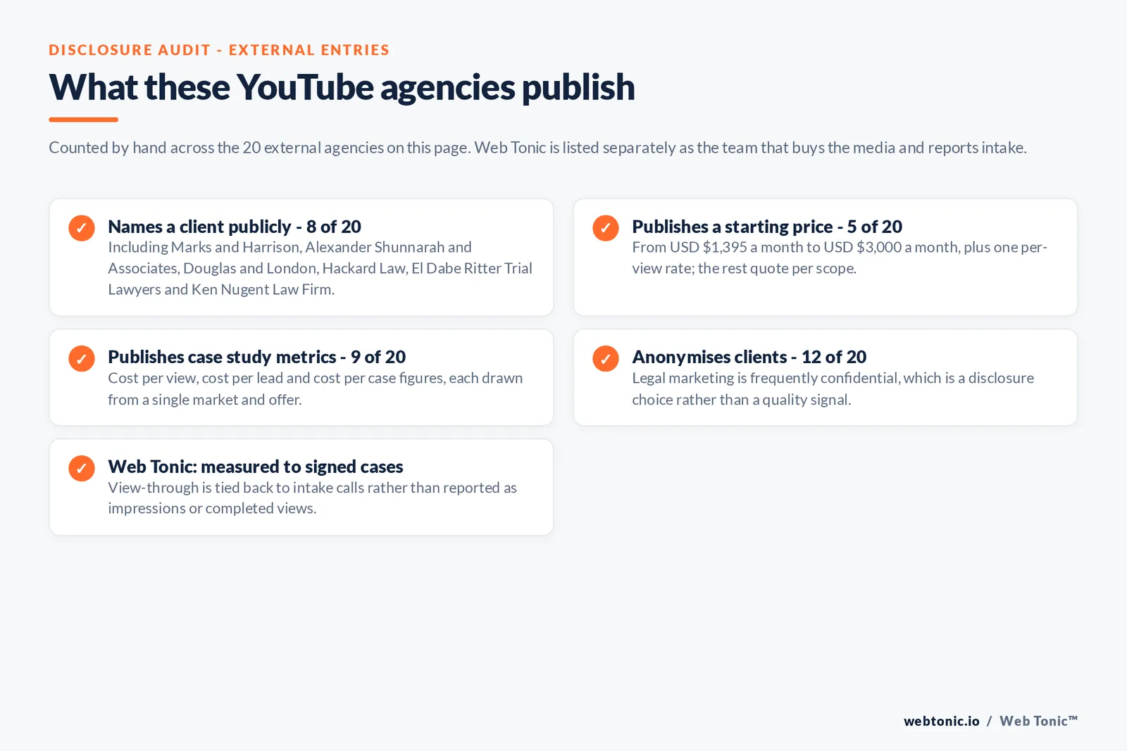 Checklist auditing what the 20 external personal injury YouTube advertising agencies disclose publicly: 8 of 20 name a client including Marks and Harrison, Alexander Shunnarah and Associates, Douglas and London, Hackard Law, El Dabe Ritter Trial Lawyers and Ken Nugent Law Firm, 5 of 20 publish a starting price from 1,395 to 3,000 dollars a month plus one per-view rate, 9 of 20 publish case study metrics, 12 of 20 anonymise clients because legal marketing is frequently confidential, and Web Tonic ties view-through back to intake calls rather than impressions