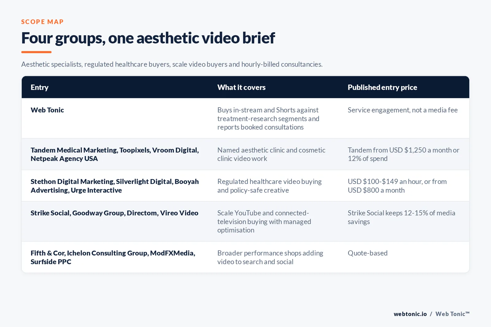 Matrix comparing four groups of medical spa YouTube advertising entries including Web Tonic by what each covers and its published entry price, from Web Tonic buying in-stream and Shorts against treatment-research segments and reporting booked consultations, to Tandem Medical Marketing and Toopixels and Vroom Digital and Netpeak Agency USA doing named aesthetic and cosmetic clinic video with Tandem from 1,250 dollars a month or 12 percent of spend, Stethon Digital Marketing and Silverlight Digital and Booyah Advertising and Urge Interactive buying regulated healthcare video at 100 to 149 dollars an hour or from 800 dollars a month, Strike Social and Goodway Group and Directom and Vireo Video buying at scale with Strike Social keeping 12 to 15 percent of media savings, and Fifth and Cor and Ichelon Consulting Group and ModFXMedia and Surfside PPC adding video to search and social by quote