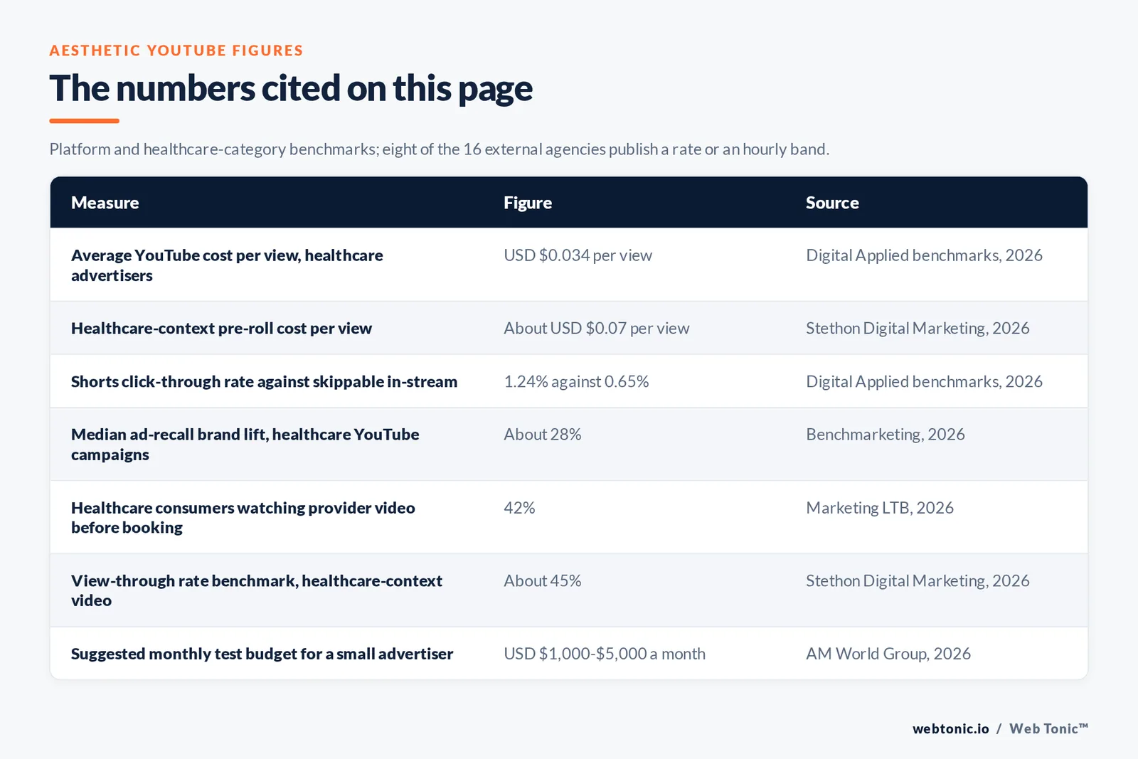 Table of the medical spa YouTube advertising figures cited on this page: an average healthcare cost per view of 3.4 cents, a healthcare-context pre-roll cost per view near 7 cents, a Shorts click-through rate of 1.24 percent against 0.65 percent for skippable in-stream, a median ad-recall brand lift near 28 percent for healthcare YouTube campaigns, 42 percent of healthcare consumers watching provider video before booking, a view-through rate near 45 percent, and a suggested monthly test budget of 1,000 to 5,000 dollars