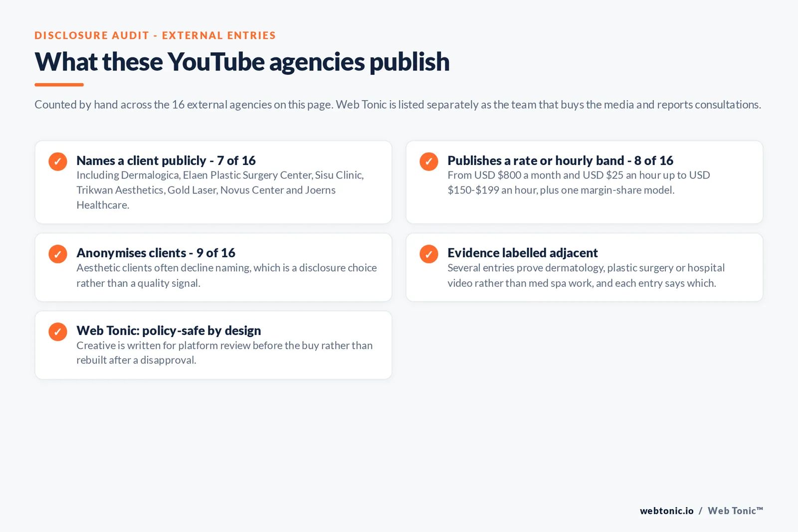 Checklist auditing what the 16 external medical spa YouTube advertising agencies disclose publicly: 7 of 16 name a client including Dermalogica, Elaen Plastic Surgery Center, Sisu Clinic, Trikwan Aesthetics, Gold Laser, Novus Center and Joerns Healthcare, 8 of 16 publish a rate or hourly band from 800 dollars a month and 25 dollars an hour up to 150 to 199 dollars an hour plus one margin-share model, 9 of 16 anonymise clients, several entries are labelled adjacent because they prove dermatology or plastic surgery or hospital video rather than med spa work, and Web Tonic writes creative for platform review before the buy