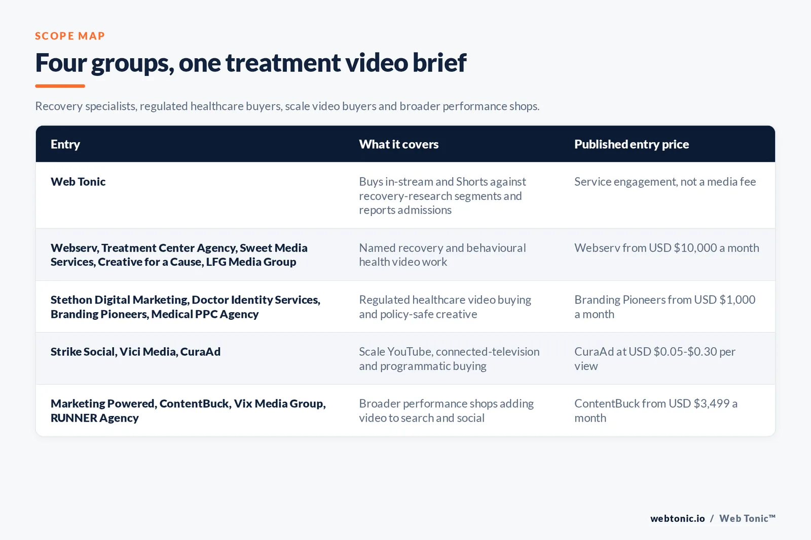 Matrix comparing four groups of addiction treatment YouTube advertising entries including Web Tonic by what each covers and its published entry price, from Web Tonic buying in-stream and Shorts against recovery-research segments and reporting admissions, to Webserv and Treatment Center Agency and Sweet Media Services and Creative for a Cause and LFG Media Group doing named recovery and behavioural health video with Webserv from 10,000 dollars a month, Stethon Digital Marketing and Doctor Identity Services and Branding Pioneers and Medical PPC Agency buying regulated healthcare video from 1,000 dollars a month, Strike Social and Vici Media and CuraAd buying at scale with CuraAd at 5 to 30 cents per view, and Marketing Powered and ContentBuck and Vix Media Group and RUNNER Agency adding video to search and social from 3,499 dollars a month