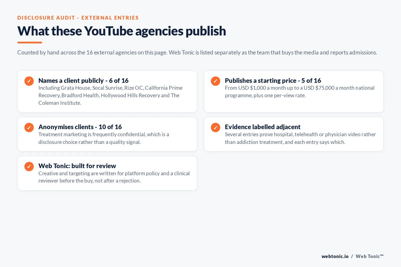 Checklist auditing what the 16 external addiction treatment YouTube advertising agencies disclose publicly: 6 of 16 name a client including Grata House, Socal Sunrise, Rize OC, California Prime Recovery, Bradford Health, Hollywood Hills Recovery and The Coleman Institute, 5 of 16 publish a starting price from 1,000 dollars a month up to a 75,000 dollar a month national programme plus one per-view rate, 10 of 16 anonymise clients, several entries are labelled adjacent because they prove hospital or telehealth or physician video rather than addiction treatment, and Web Tonic writes creative and targeting for platform policy and clinical review before the buy