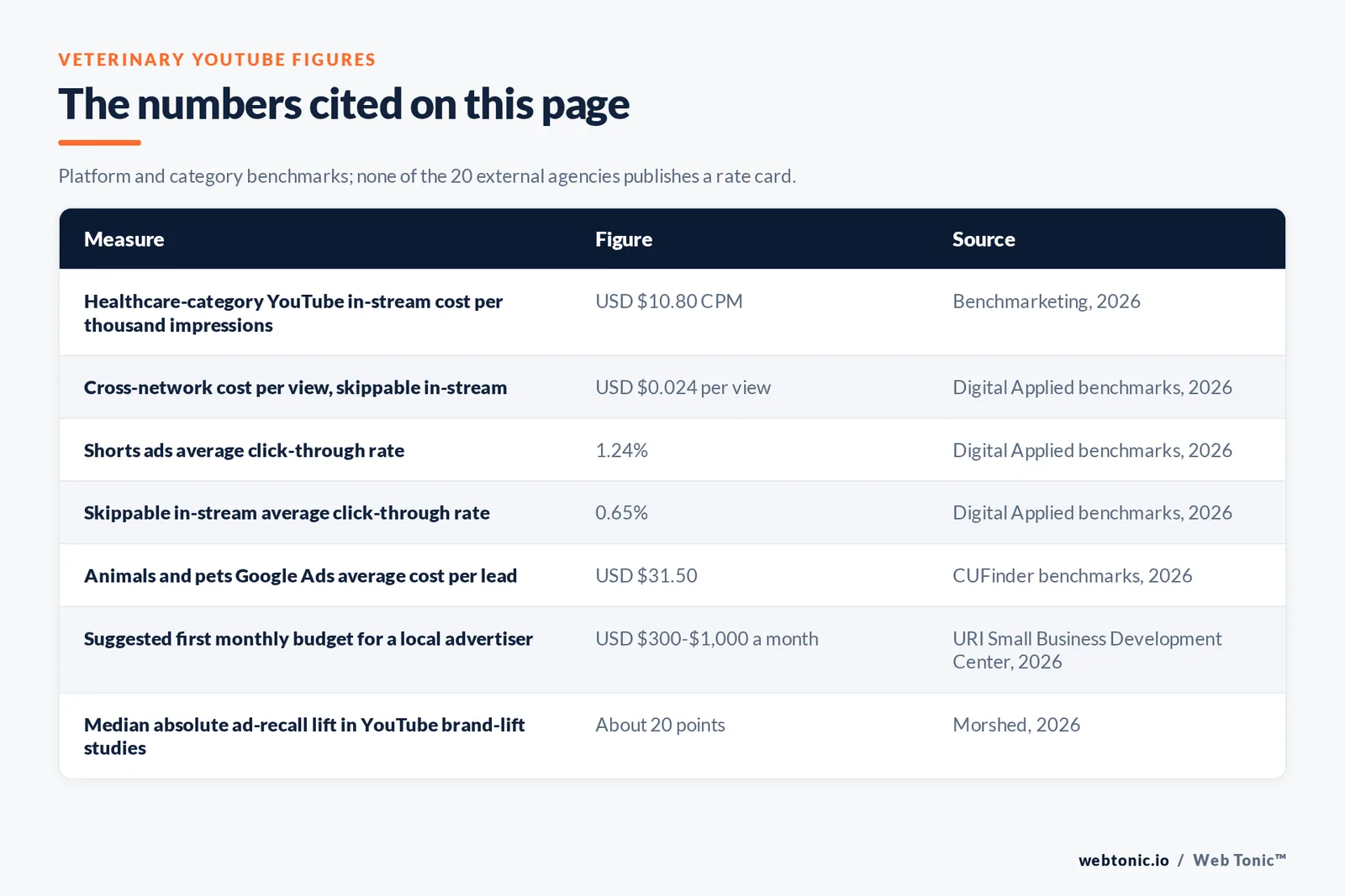 Table of the veterinary YouTube advertising figures cited on this page: a healthcare-category in-stream cost per thousand impressions of 10 dollars 80, a cross-network cost per view of 2.4 cents for skippable in-stream, a Shorts click-through rate of 1.24 percent against 0.65 percent for skippable in-stream, an animals and pets Google Ads average cost per lead of 31 dollars 50, a suggested first monthly budget of 300 to 1,000 dollars for a local advertiser, and a median absolute ad-recall lift near 20 points in YouTube brand-lift studies