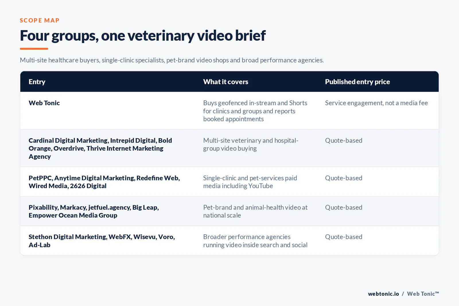 Matrix comparing four groups of veterinary YouTube advertising entries including Web Tonic by what each covers, from Web Tonic buying geofenced in-stream and Shorts for clinics and groups and reporting booked appointments, to Cardinal Digital Marketing and Intrepid Digital and Bold Orange and Overdrive and Thrive Internet Marketing Agency buying multi-site veterinary and hospital-group video by quote, PetPPC and Anytime Digital Marketing and Redefine Web and Wired Media and 2626 Digital running single-clinic and pet-services paid media by quote, Pixability and Markacy and jetfuel.agency and Big Leap and Empower Ocean Media Group buying pet-brand and animal-health video at national scale by quote, and Stethon Digital Marketing and WebFX and Wisevu and Voro and Ad-Lab running video inside search and social by quote
