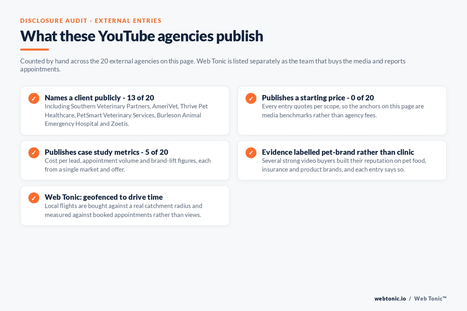 Checklist auditing what the 20 external veterinary YouTube advertising agencies disclose publicly: 13 of 20 name a client including Southern Veterinary Partners, AmeriVet, Thrive Pet Healthcare, PetSmart Veterinary Services, Burleson Animal Emergency Hospital and Zoetis, 0 of 20 publish a starting price so the anchors on this page are media benchmarks rather than agency fees, 5 of 20 publish case study metrics, several entries are labelled pet-brand rather than clinic because their reputation was built on pet food and insurance and product brands, and Web Tonic buys local flights against a real drive-time catchment