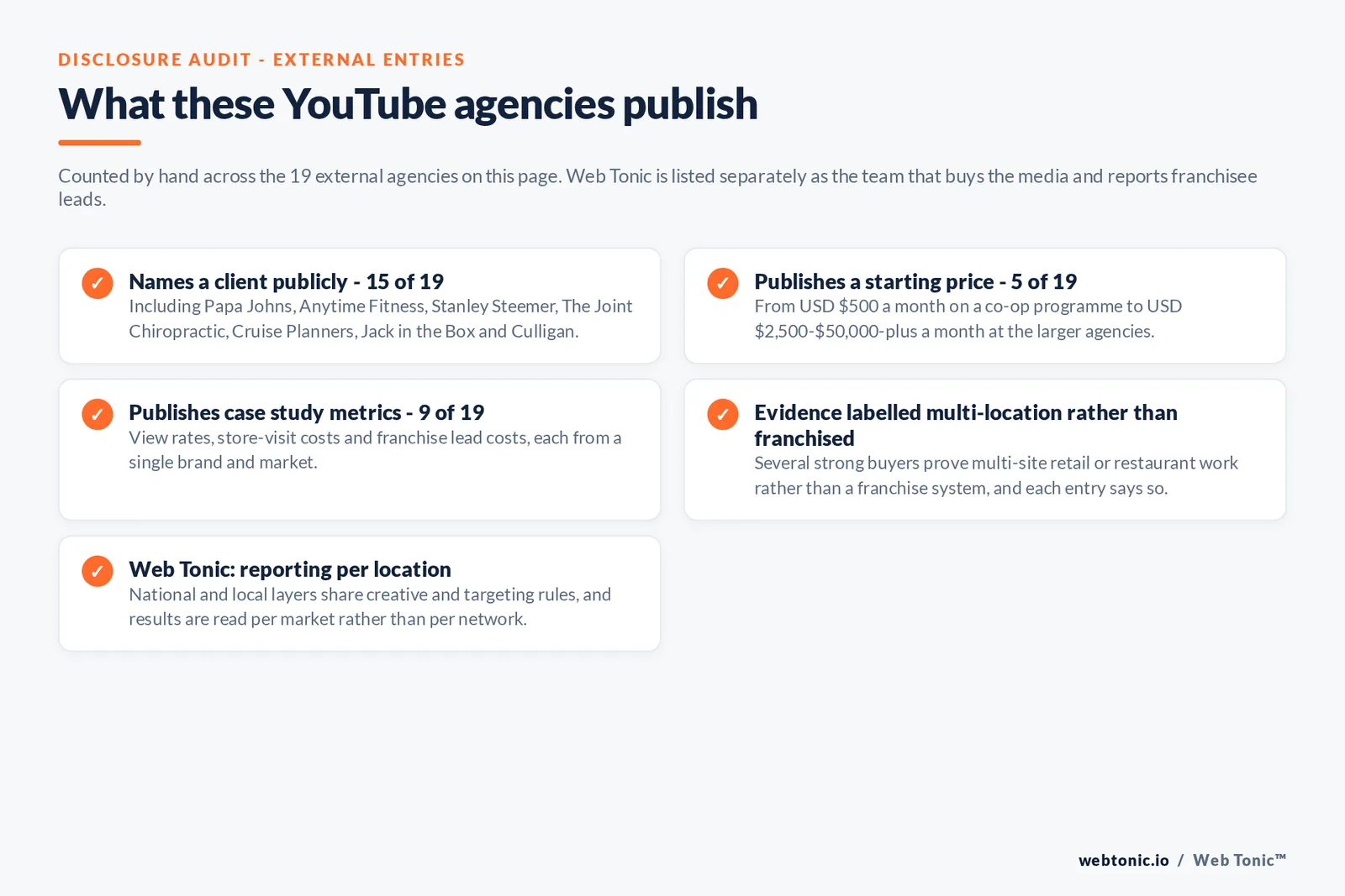 Checklist auditing what the 19 external franchise YouTube advertising agencies disclose publicly: 15 of 19 name a client including Papa Johns, Anytime Fitness, Stanley Steemer, The Joint Chiropractic, Cruise Planners, Jack in the Box and Culligan, 5 of 19 publish a starting price from 500 dollars a month to more than 50,000 dollars a month, 9 of 19 publish case study metrics, several entries prove multi-site retail or restaurant work rather than a franchise system and say so, and Web Tonic reports results per market rather than per network