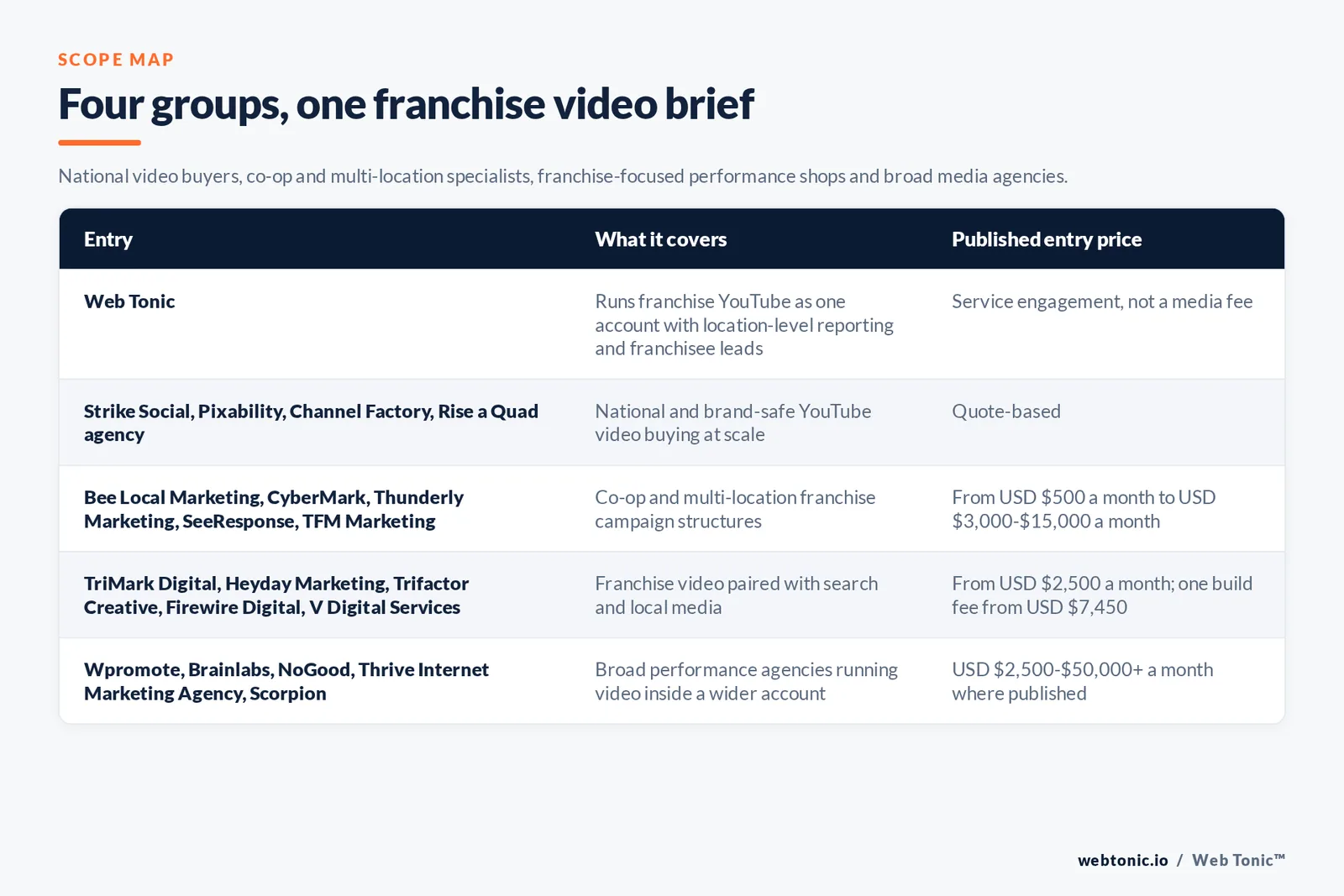 Matrix comparing five groups of franchise YouTube advertising entries including Web Tonic by what each covers and its published entry price, from Web Tonic running franchise YouTube as one account with location-level reporting, to Strike Social and Pixability and Channel Factory and Rise a Quad agency buying national brand-safe video by quote, Bee Local Marketing and CyberMark and Thunderly Marketing and SeeResponse and TFM Marketing running co-op and multi-location structures from 500 dollars a month, TriMark Digital and Heyday Marketing and Trifactor Creative and Firewire Digital and V Digital Services pairing franchise video with search and local media from 2,500 dollars a month, and Wpromote and Brainlabs and NoGood and Thrive Internet Marketing Agency and Scorpion running video inside a wider account from 2,500 to more than 50,000 dollars a month