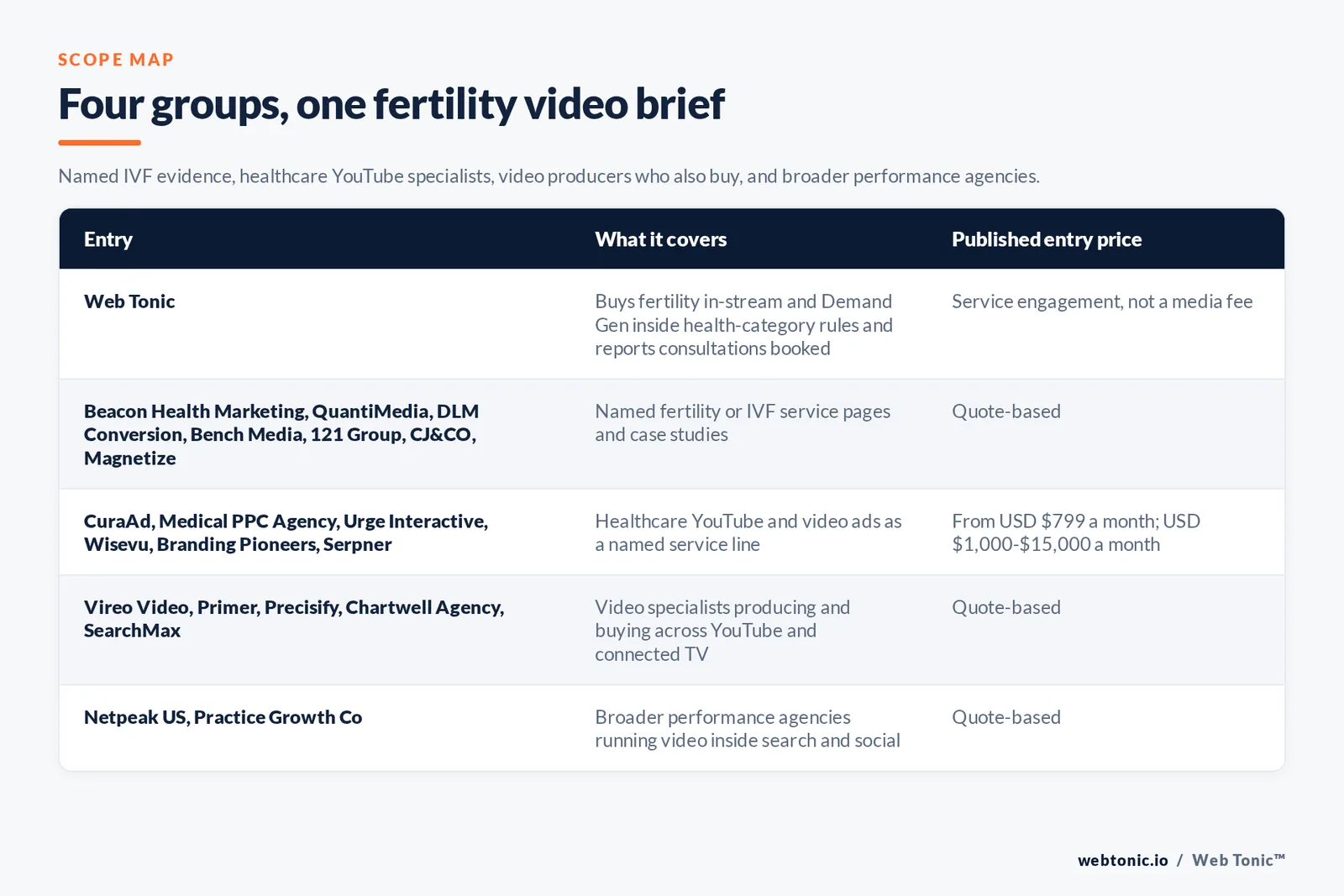 Matrix comparing five groups of fertility and IVF YouTube advertising entries including Web Tonic by what each covers and its published entry price, from Web Tonic buying fertility in-stream and Demand Gen inside health category rules and reporting consultations booked, to Beacon Health Marketing and QuantiMedia and DLM Conversion and Bench Media and 121 Group and CJ and CO and Magnetize publishing named fertility or IVF service pages and case studies by quote, CuraAd and Medical PPC Agency and Urge Interactive and Wisevu and Branding Pioneers and Serpner running healthcare YouTube as a named service from 799 dollars a month, Vireo Video and Primer and Precisify and Chartwell Agency and SearchMax producing and buying video across YouTube and connected television by quote, and Netpeak US and Practice Growth Co running video inside search and social by quote