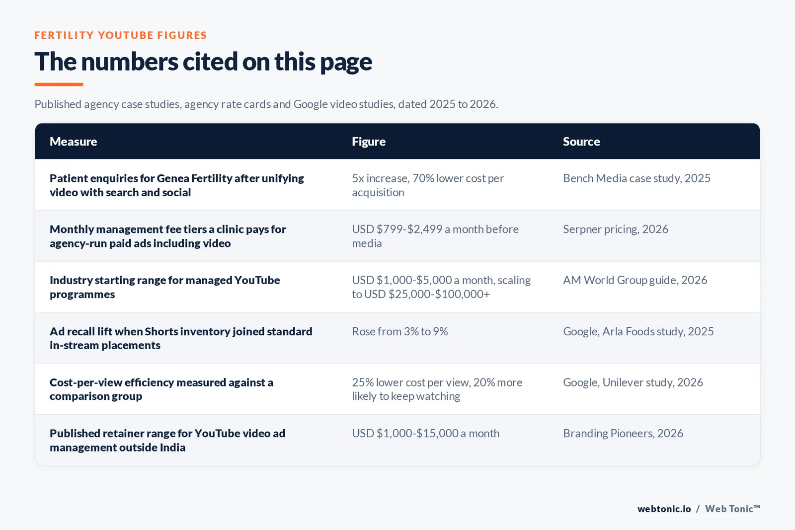 Table of the fertility YouTube advertising figures cited on this page: a five times increase in patient enquiries and a 70 percent lower cost per acquisition for Genea Fertility, management fee tiers of 799 to 2,499 dollars a month before media, an industry starting range of 1,000 to 5,000 dollars a month scaling to 25,000 and more than 100,000 dollars, an ad recall lift rising from 3 percent to 9 percent when Shorts inventory joined in-stream placements, a 25 percent lower cost per view with an audience 20 percent more likely to keep watching, and a published retainer range of 1,000 to 15,000 dollars a month