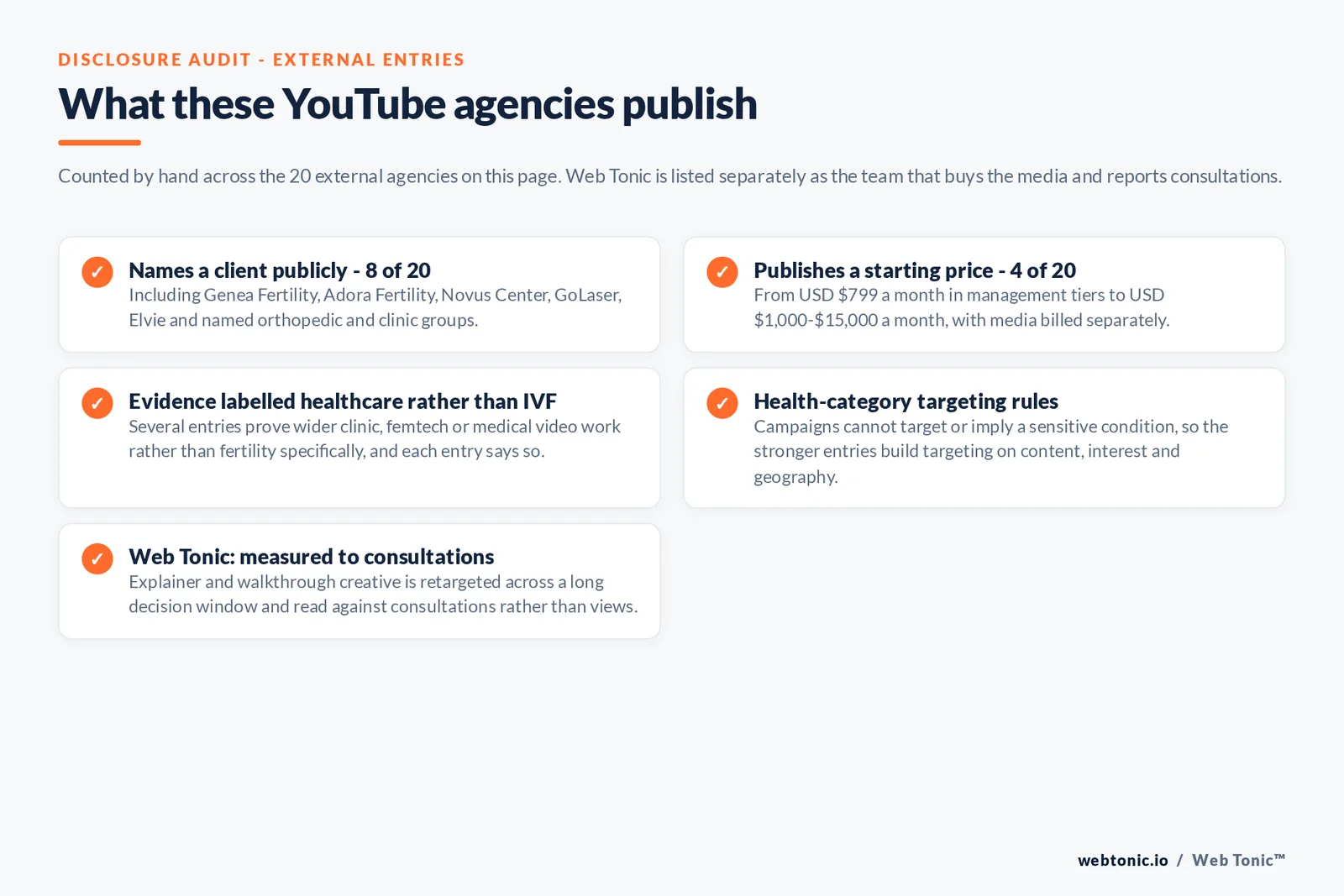 Checklist auditing what the 20 external fertility and IVF YouTube advertising agencies disclose publicly: 8 of 20 name a client including Genea Fertility, Adora Fertility, Novus Center, GoLaser and Elvie, 4 of 20 publish a starting price from 799 dollars a month in management tiers to 1,000 to 15,000 dollars a month with media billed separately, several entries prove wider clinic or femtech or medical video work rather than fertility specifically and say so, health category rules prevent targeting or implying a sensitive condition so the stronger entries build targeting on content and interest and geography, and Web Tonic reads results against consultations rather than views