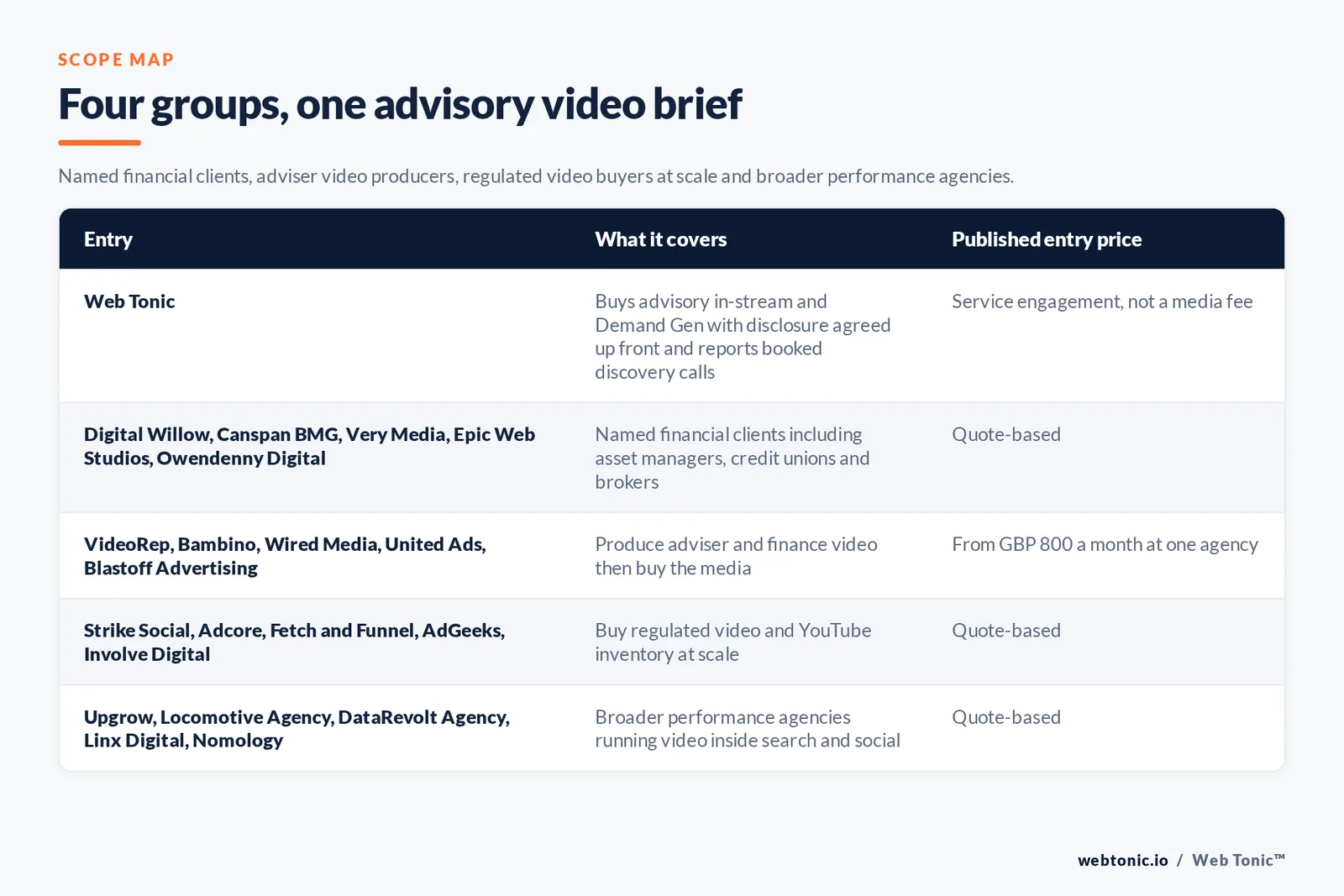 Matrix comparing five groups of financial advisory YouTube advertising entries including Web Tonic by what each covers and its published entry price, from Web Tonic buying advisory in-stream and Demand Gen with disclosure agreed up front and reporting booked discovery calls, to Digital Willow and Canspan BMG and Very Media and Epic Web Studios and Owendenny Digital naming financial clients including asset managers and credit unions and brokers by quote, VideoRep and Bambino and Wired Media and United Ads and Blastoff Advertising producing adviser and finance video then buying the media from 800 pounds a month at one agency, Strike Social and Adcore and Fetch and Funnel and AdGeeks and Involve Digital buying regulated video at scale by quote, and Upgrow and Locomotive Agency and DataRevolt Agency and Linx Digital and Nomology running video inside search and social by quote