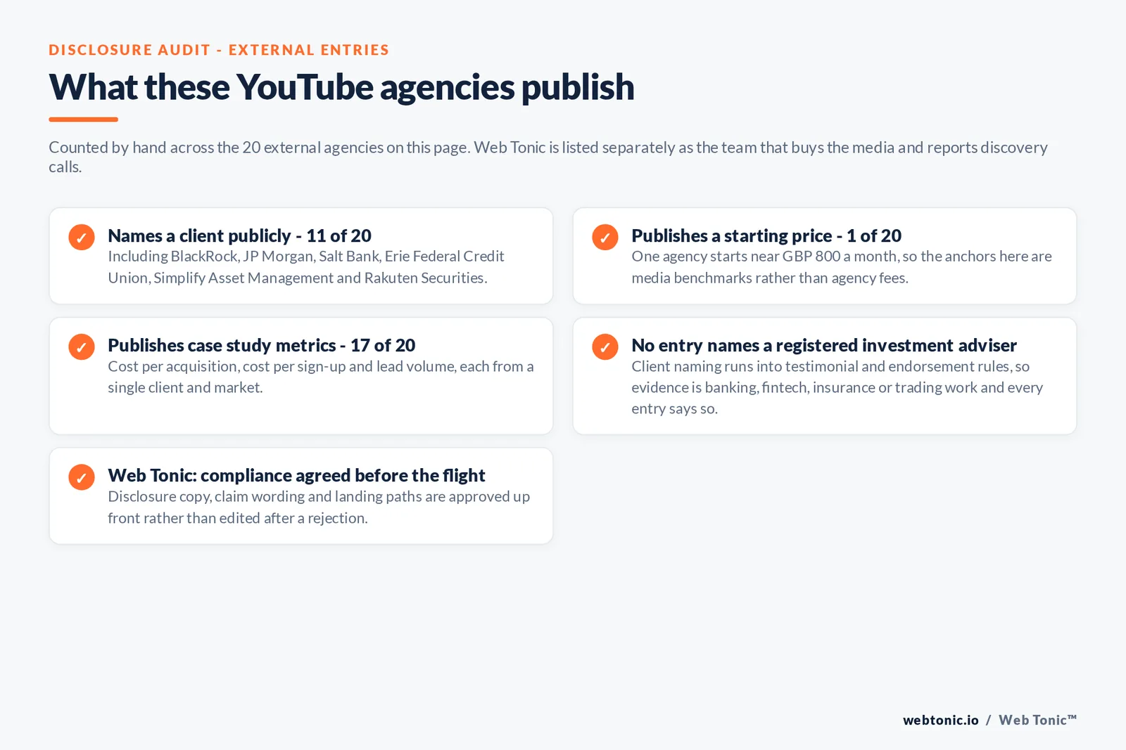 Checklist auditing what the 20 external financial advisory YouTube advertising agencies disclose publicly: 11 of 20 name a client including BlackRock, JP Morgan, Salt Bank, Erie Federal Credit Union, Simplify Asset Management and Rakuten Securities, 1 of 20 publishes a starting price near 800 pounds a month so the anchors here are media benchmarks, 17 of 20 publish case study metrics, no entry names a registered investment adviser because client naming runs into testimonial and endorsement rules so evidence is banking or fintech or insurance or trading work, and Web Tonic agrees disclosure copy and claim wording before a flight starts