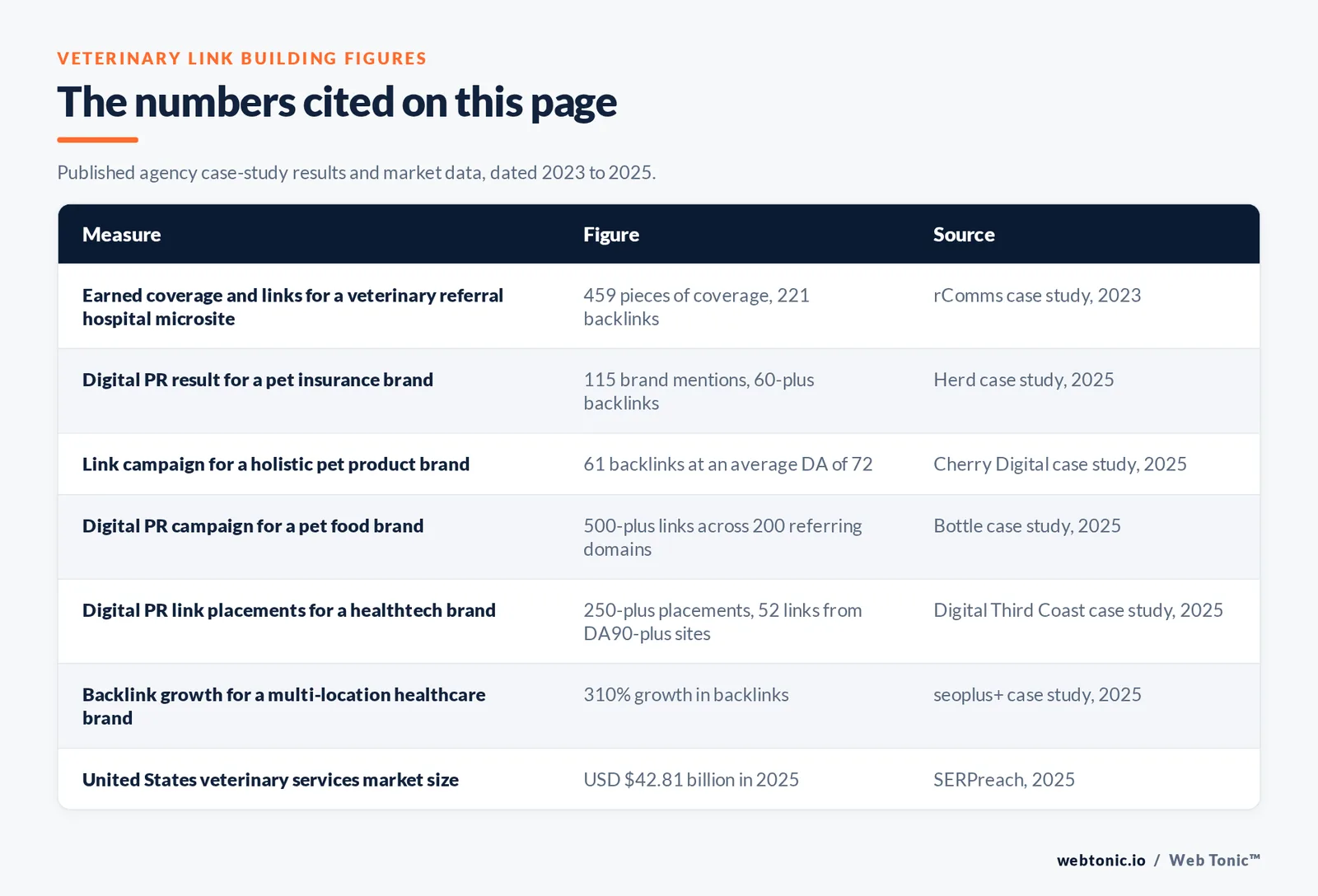 Table of the veterinary link building figures cited on this page: 459 pieces of earned coverage and 221 backlinks for a veterinary referral hospital microsite, 115 brand mentions and more than 60 backlinks for a pet insurance brand, 61 backlinks at an average Domain Authority of 72 for a holistic pet product brand, more than 500 links across 200 referring domains for a pet food brand, more than 250 placements including 52 links from DA90-plus sites for a healthtech brand, 310 percent backlink growth for a multi-location healthcare brand, and a United States veterinary services market worth 42.81 billion dollars in 2025