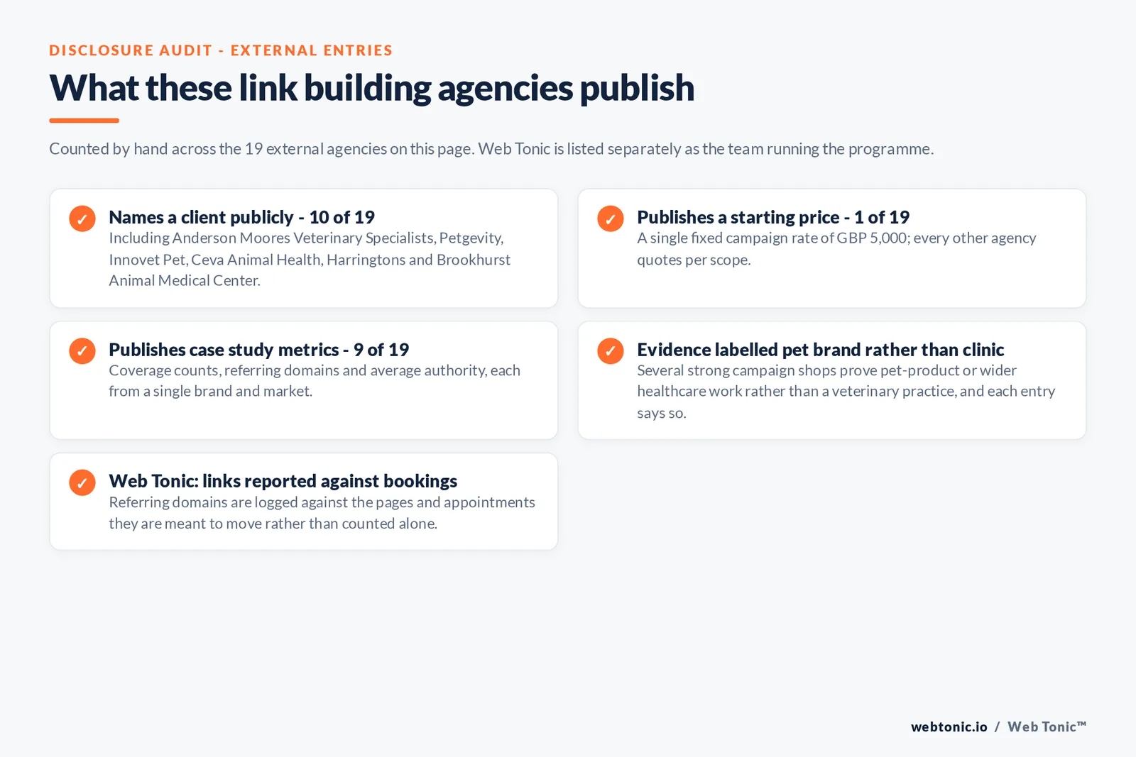 Checklist auditing what the 19 external veterinary link building agencies disclose publicly: 10 of 19 name a client including Anderson Moores Veterinary Specialists, Petgevity, Innovet Pet, Ceva Animal Health, Harringtons and Brookhurst Animal Medical Center, 1 of 19 publishes a starting price of 5,000 pounds per campaign, 9 of 19 publish case study metrics, several entries prove pet-brand or wider healthcare work rather than clinic work and say so, and Web Tonic logs referring domains against the pages and appointments they are meant to move