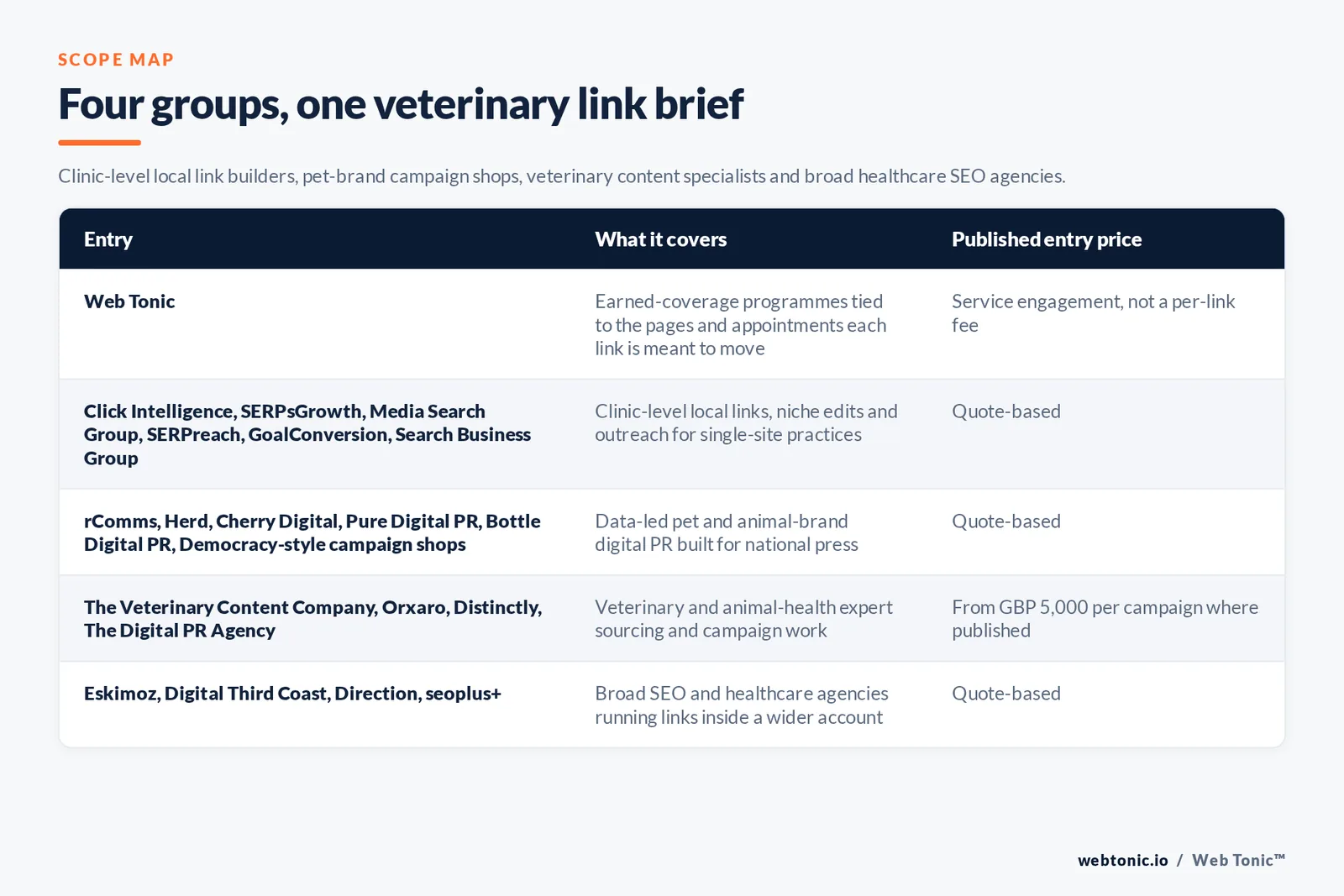 Matrix comparing five groups of veterinary link building entries including Web Tonic by what each covers and its published entry price, from Web Tonic running earned-coverage programmes tied to the pages and appointments each link should move, to Click Intelligence and SERPsGrowth and Media Search Group and SERPreach and GoalConversion and Search Business Group building clinic-level local links by quote, rComms and Herd and Cherry Digital and Pure Digital PR and Bottle Digital PR running data-led pet and animal-brand press campaigns by quote, The Veterinary Content Company and Orxaro and Distinctly and The Digital PR Agency handling veterinary expert sourcing from 5,000 pounds per campaign, and Eskimoz and Digital Third Coast and Direction and seoplus running links inside a wider account