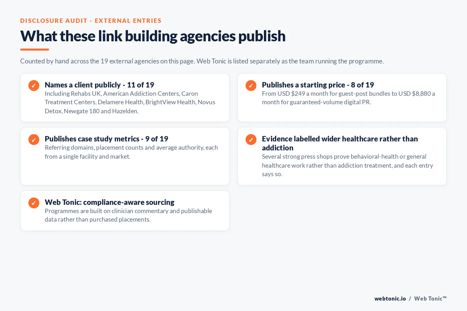 Checklist auditing what the 19 external rehab link building agencies disclose publicly: 11 of 19 name a client including Rehabs UK, American Addiction Centers, Caron Treatment Centers, Delamere Health, BrightView Health, Novus Detox, Newgate 180 and Hazelden, 8 of 19 publish a starting price from 249 dollars a month to 8,880 dollars a month, 9 of 19 publish case study metrics, several entries prove wider healthcare rather than addiction treatment work and say so, and Web Tonic builds programmes on clinician commentary and publishable data