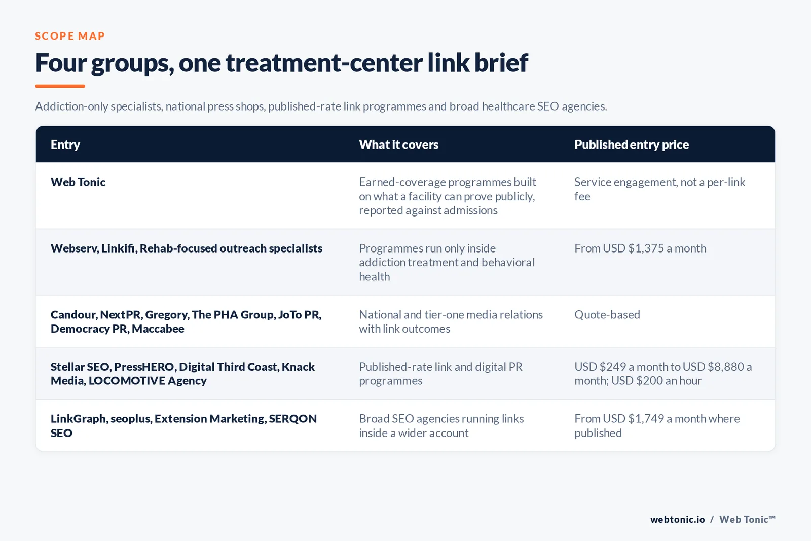 Matrix comparing five groups of rehab link building entries including Web Tonic by what each covers and its published entry price, from Web Tonic running earned-coverage programmes built on what a facility can prove publicly and reported against admissions, to Webserv and Linkifi working only inside addiction treatment from 1,375 dollars a month, Candour and NextPR and Gregory and The PHA Group and JoTo PR and Democracy PR and Maccabee earning national and tier-one press by quote, Stellar SEO and PressHERO and Digital Third Coast and Knack Media and LOCOMOTIVE Agency publishing rates from 249 to 8,880 dollars a month, and LinkGraph and seoplus and Extension Marketing and SERQON SEO running links inside a wider account